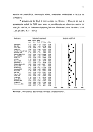 73

revisão de prontuários, observação direta, entrevistas, notificações e laudos de
autópsias).
A prevalência de EAM é representada no Gráfico 1. Observa-se que a
prevalência global de EAM, sem levar em consideração os diferentes pontos de
atenção à saúde, as diversas subpopulações e as diferentes formas de coleta, foi de
7,6% (IC 95%: 4,3 – 12,9%).

Study name

Statistics for each study
Event Lower Upper
rate
limit
limit

Tipping-2006
Dibbi-2006
M
anias-2009
Lieber-2012
Reis-2011 / Reis-2011 (2)
Rozenfeld-2009
Ackroyd-Stolarz-2010
Sikdar-2010 (2)
Sikdar-2010
Hohl-2001
Ocam
po-2008
Alm
inana-2008
Zapatero Gaviria-2010
Oladim
ej-2008
Budnitz-2005
Naessens-2010
Resar-2006
Raju-1989
Agarwal-2010
Takata-2008
Cecile-2009
Dequito-2011
Benkirane-2009
Ham
ilton-2011
Kessom
boon-2005

0,201
0,002
0,348
0,040
0,341
0,156
0,005
0,020
0,006
0,103
0,068
0,407
0,055
0,189
0,007
0,076
0,180
0,031
0,349
0,073
0,136
0,579
0,042
0,263
0,025
0,076

0,169
0,001
0,286
0,033
0,290
0,067
0,004
0,014
0,004
0,072
0,047
0,386
0,055
0,168
0,006
0,062
0,160
0,024
0,315
0,058
0,114
0,539
0,033
0,230
0,012
0,043

Event rate and 95% CI

Z-Value p-Value

0,238 -12,570
0,003 -26,782
0,414
-4,344
0,048 -30,549
0,397
-5,396
0,325
-3,464
0,005 -138,466
0,028 -20,779
0,010 -19,848
0,144 -11,049
0,097 -13,175
0,429
-8,356
0,056 -812,371
0,211 -19,941
0,007 -122,265
0,092 -22,327
0,202 -20,953
0,039 -27,601
0,384
-8,063
0,091 -20,484
0,161 -18,180
0,618
3,852
0,054 -23,422
0,300 -11,098
0,052
-9,561
0,129
-8,317

0,000
0,000
0,000
0,000
0,000
0,001
0,000
0,000
0,000
0,000
0,000
0,000
0,000
0,000
0,000
0,000
0,000
0,000
0,000
0,000
0,000
0,000
0,000
0,000
0,000
0,000
-1,00

-0,50
Favours A

Gráfico 1. Prevalência de eventos adversos a medicamentos.
Meta Analysis

0,00

0,50
Favours B

1,00

 