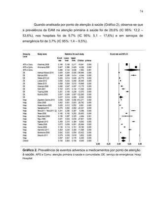 74

Quando analisada por ponto de atenção à saúde (Gráfico 2), observa-se que
a prevalência de EAM na atenção primária à saúde foi de 28,6% (IC 95%: 12,2 –
53,6%), nos hospitais foi de 9,7% (IC 95%: 5,1 – 17,6%) e em serviços de
emergência foi de 3,7% (IC 95%: 1,4 – 9,5%).

Meta Analysis
Group by
Local

Study name

APS e Comu
APS e Comu
APS e Comu
DE
DE
DE
DE
DE
DE
DE
DE
DE
DE
Hosp
Hosp
Hosp
Hosp
Hosp
Hosp
Hosp
Hosp
Hosp
Hosp
Hosp
Hosp
Hosp
Hosp
Hosp
Overall

Oladimej-2008
Alminana-2008

Statistics for each study

Event rate and 95% CI

Event Lower Upper
rate
limit
limit Z-Value p-Value

0,189
0,407
0,286
Ackroyd-Stolarz-2010
0,005
Manias-2009
0,348
Sikdar-2010 (2)
0,020
Lieber-2012
0,040
Sikdar-2010
0,006
Ocampo-2008
0,068
Hohl-2001
0,103
Tipping-2006
0,201
Budnitz-2005
0,007
0,037
Zapatero Gaviria-2010
0,055
Dibbi-2006
0,002
Kessomboon-2005
0,025
Naessens-2010
0,076
Reis-2011 / Reis-2011 (2) 0,341
Resar-2006
0,180
Rozenfeld-2009
0,156
Raju-1989
0,031
Agarwal-2010
0,349
Takata-2008
0,073
Cecile-2009
0,136
Hamilton-2011
0,263
Benkirane-2009
0,042
Dequito-2011
0,579
0,097
0,100

0,168
0,386
0,122
0,004
0,286
0,014
0,033
0,004
0,047
0,072
0,169
0,006
0,014
0,055
0,001
0,012
0,062
0,290
0,160
0,067
0,024
0,315
0,058
0,114
0,230
0,033
0,539
0,051
0,063

0,211
0,429
0,536
0,005
0,414
0,028
0,048
0,010
0,097
0,144
0,238
0,007
0,095
0,056
0,003
0,052
0,092
0,397
0,202
0,325
0,039
0,384
0,091
0,161
0,300
0,054
0,618
0,176
0,156

-19,941
-8,356
-1,692
-138,466
-4,344
-20,779
-30,549
-19,848
-13,175
-11,049
-12,570
-122,265
-6,300
-812,371
-26,782
-9,561
-22,327
-5,396
-20,953
-3,464
-27,601
-8,063
-20,484
-18,180
-11,098
-23,422
3,852
-6,355
-8,549

0,000
0,000
0,091
0,000
0,000
0,000
0,000
0,000
0,000
0,000
0,000
0,000
0,000
0,000
0,000
0,000
0,000
0,000
0,000
0,001
0,000
0,000
0,000
0,000
0,000
0,000
0,000
0,000
0,000
-0,50

-0,25

0,00

0,25

0,50

Favours A
Favours B
Gráfico 2. Prevalência de eventos adversos a medicamentos por ponto de atenção
à saúde. APS e Comu: atenção primária à saúde e comunidade; DE: serviço de emergência; Hosp:

Hospital.
Meta Analysis

 