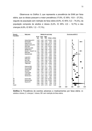 75

Observa-se no Gráfico 3, que representa a prevalência de EAM por faixa
etária, que os idosos possuem a maior prevalência (17,6%, IC 95%: 10,9 – 27,3%),
seguido da população sem restrição de faixa etária (6,9%, IC 95%: 0,2 – 74,2%), da
população composta de adultos e idosos (5,2%, IC 95%: 2,0 – 12,7%) e das
crianças (4,8%, IC 95%: 1,2 – 17,1%).

Meta Analysis
Group by
Faixa Etária

Study name

AI
AI
AI
AI
AI
AI
AI
AI
AI
AI
AI
C
C
C
C
C
C
I
I
I
I
I
I
I
I
SR
SR
SR
SR
Overall

Ackroyd-Stolarz-2010
Manias-2009
Sikdar-2010 (2)
Zapatero Gaviria-2010
Dibbi-2006
Kessomboon-2005
Naessens-2010
Reis-2011 / Reis-2011 (2)
Resar-2006
Rozenfeld-2009

Statistics for each study

Event rate and 95% CI

Event Lower Upper
rate
limit
limit Z-Value p-Value

Lieber-2012
Sikdar-2010
Raju-1989
Agarwal-2010
Takata-2008
Oladimej-2008
Alminana-2008
Ocampo-2008
Hohl-2001
Tipping-2006
Cecile-2009
Hamilton-2011
Budnitz-2005
Benkirane-2009
Dequito-2011

0,005
0,348
0,020
0,055
0,002
0,025
0,076
0,341
0,180
0,156
0,052
0,040
0,006
0,031
0,349
0,073
0,048
0,189
0,407
0,068
0,103
0,201
0,136
0,263
0,176
0,007
0,042
0,579
0,069
0,118

0,004
0,286
0,014
0,055
0,001
0,012
0,062
0,290
0,160
0,067
0,020
0,033
0,004
0,024
0,315
0,058
0,012
0,168
0,386
0,047
0,072
0,169
0,114
0,230
0,109
0,006
0,033
0,539
0,002
0,078

0,005 -138,466
0,414 -4,344
0,028 -20,779
0,056 -812,371
0,003 -26,782
0,052 -9,561
0,092 -22,327
0,397 -5,396
0,202 -20,953
0,325 -3,464
0,127 -5,835
0,048 -30,549
0,010 -19,848
0,039 -27,601
0,384 -8,063
0,091 -20,484
0,171 -4,177
0,211 -19,941
0,429 -8,356
0,097 -13,175
0,144 -11,049
0,238 -12,570
0,161 -18,180
0,300 -11,098
0,273 -5,361
0,007 -122,265
0,054 -23,422
0,618 3,852
0,742 -1,395
0,175 -8,621

0,000
0,000
0,000
0,000
0,000
0,000
0,000
0,000
0,000
0,001
0,000
0,000
0,000
0,000
0,000
0,000
0,000
0,000
0,000
0,000
0,000
0,000
0,000
0,000
0,000
0,000
0,000
0,000
0,163
0,000
-0,50

-0,25
Favours A

0,00

0,25
Favours B

Gráfico 3. Prevalência de eventos adversos a medicamentos por faixa etária . AI:
adultos e idosos; C: crianças; I: idosos; SR: sem restrição de faixa etária.

Meta Analysis

0,50

 