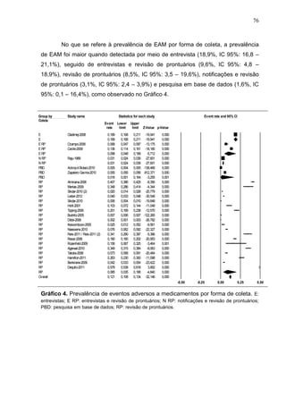 76

No que se refere à prevalência de EAM por forma de coleta, a prevalência
de EAM foi maior quando detectada por meio de entrevista (18,9%, IC 95%: 16,8 –
21,1%), seguido de entrevistas e revisão de prontuários (9,6%, IC 95%: 4,8 –
18,9%), revisão de prontuários (8,5%, IC 95%: 3,5 – 19,6%), notificações e revisão
de prontuários (3,1%, IC 95%: 2,4 – 3,9%) e pesquisa em base de dados (1,6%, IC
95%: 0,1 – 16,4%), como observado no Gráfico 4.

Meta Analysis
Group by
Coleta

E
E
E RP
E RP
E RP
N RP
N RP
PBD
PBD
PBD
RP
RP
RP
RP
RP
RP
RP
RP
RP
RP
RP
RP
RP
RP
RP
RP
RP
RP
RP
RP
Overall

Study name

Statistics for each study
Event
rate

Oladimej-2008
Ocampo-2008
Cecile-2009
Raju-1989
Ackroyd-Stolarz-2010
Zapatero Gaviria-2010
Alminana-2008
Manias-2009
Sikdar-2010 (2)
Lieber-2012
Sikdar-2010
Hohl-2001
Tipping-2006
Budnitz-2005
Dibbi-2006
Kessomboon-2005
Naessens-2010
Reis-2011 / Reis-2011 (2)
Resar-2006
Rozenfeld-2009
Agarwal-2010
Takata-2008
Hamilton-2011
Benkirane-2009
Dequito-2011

0,189
0,189
0,068
0,136
0,098
0,031
0,031
0,005
0,055
0,016
0,407
0,348
0,020
0,040
0,006
0,103
0,201
0,007
0,002
0,025
0,076
0,341
0,180
0,156
0,349
0,073
0,263
0,042
0,579
0,085
0,121

Lower
limit

0,168
0,168
0,047
0,114
0,048
0,024
0,024
0,004
0,055
0,001
0,386
0,286
0,014
0,033
0,004
0,072
0,169
0,006
0,001
0,012
0,062
0,290
0,160
0,067
0,315
0,058
0,230
0,033
0,539
0,035
0,108

Upper
limit

Event rate and 95% CI

Z-Value p-Value

0,211 -19,941
0,211 -19,941
0,097 -13,175
0,161 -18,180
0,189
-5,712
0,039 -27,601
0,039 -27,601
0,005 -138,466
0,056 -812,371
0,164
-3,255
0,429
-8,356
0,414
-4,344
0,028 -20,779
0,048 -30,549
0,010 -19,848
0,144 -11,049
0,238 -12,570
0,007 -122,265
0,003 -26,782
0,052
-9,561
0,092 -22,327
0,397
-5,396
0,202 -20,953
0,325
-3,464
0,384
-8,063
0,091 -20,484
0,300 -11,098
0,054 -23,422
0,618
3,852
0,196
-4,840
0,134 -32,146

0,000
0,000
0,000
0,000
0,000
0,000
0,000
0,000
0,000
0,001
0,000
0,000
0,000
0,000
0,000
0,000
0,000
0,000
0,000
0,000
0,000
0,000
0,000
0,001
0,000
0,000
0,000
0,000
0,000
0,000
0,000
-0,50

-0,25

0,00

0,25

0,50

Favours A
Gráfico 4. Prevalência de eventos adversos a medicamentos por forma deFavours B E:
coleta.

entrevistas; E RP: entrevistas e revisão de prontuários; N RP: notificações e revisão de prontuários;
PBD: pesquisa em base de dados; RP: revisão de prontuários.

Meta Analysis

 