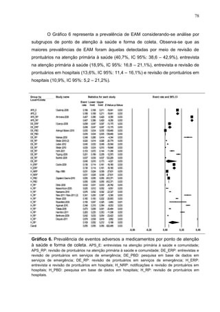 78

O Gráfico 6 representa a prevalência de EAM considerando-se análise por
subgrupos de ponto de atenção à saúde e forma de coleta. Observa-se que as
maiores prevalências de EAM foram àquelas detectadas por meio de revisão de
prontuários na atenção primária à saúde (40,7%, IC 95%: 38,6 – 42,9%), entrevista
na atenção primária à saúde (18,9%, IC 95%: 16,8 – 21,1%), entrevista e revisão de
prontuários em hospitais (13,6%, IC 95%: 11,4 – 16,1%) e revisão de prontuários em
hospitais (10,9%, IC 95%: 5,2 – 21,2%).

Meta Analysis
Group by
Local+Coleta

Study name

APS_E
APS_E
APS_RP
APS_RP
DE_ERP
DE_ERP
DE_PBD
DE_PBD
DE_RP
DE_RP
DE_RP
DE_RP
DE_RP
DE_RP
DE_RP
DE_RP
H_ERP
H_ERP
H_NRP
H_NRP
H_PBD
H_PBD
H_RP
H_RP
H_RP
H_RP
H_RP
H_RP
H_RP
H_RP
H_RP
H_RP
H_RP
H_RP
Overall

Oladim
ej-2008

Statistics for each study

Event rate and 95% CI

Event Lower Upper
rate limit limit Z-Value p-Value

Alm
inana-2008
Ocam
po-2008
Ackroyd-Stolarz-2010
Manias-2009
Sikdar-2010 (2)
Lieber-2012
Sikdar-2010
Hohl-2001
Tipping-2006
Budnitz-2005
Cecile-2009
Raju-1989
Zapatero Gaviria-2010
Dibbi-2006
Kessom
boon-2005
Naessens-2010
Reis-2011 / Reis-2011 (2)
Resar-2006
Rozenfeld-2009
Agarwal-2010
Takata-2008
Ham
ilton-2011
Benkirane-2009
Dequito-2011

0,189
0,189
0,407
0,407
0,068
0,068
0,005
0,005
0,348
0,020
0,040
0,006
0,103
0,201
0,007
0,045
0,136
0,136
0,031
0,031
0,055
0,055
0,002
0,025
0,076
0,341
0,180
0,156
0,349
0,073
0,263
0,042
0,579
0,109
0,055

0,168
0,168
0,386
0,386
0,047
0,047
0,004
0,004
0,286
0,014
0,033
0,004
0,072
0,169
0,006
0,010
0,114
0,114
0,024
0,024
0,055
0,055
0,001
0,012
0,062
0,290
0,160
0,067
0,315
0,058
0,230
0,033
0,539
0,052
0,055

0,211
0,211
0,429
0,429
0,097
0,097
0,005
0,005
0,414
0,028
0,048
0,010
0,144
0,238
0,007
0,173
0,161
0,161
0,039
0,039
0,056
0,056
0,003
0,052
0,092
0,397
0,202
0,325
0,384
0,091
0,300
0,054
0,618
0,212
0,056

-19,941
-19,941
-8,356
-8,356
-13,175
-13,175
-138,466
-138,466
-4,344
-20,779
-30,549
-19,848
-11,049
-12,570
-122,265
-4,021
-18,180
-18,180
-27,601
-27,601
-812,371
-812,371
-26,782
-9,561
-22,327
-5,396
-20,953
-3,464
-8,063
-20,484
-11,098
-23,422
3,852
-5,198
-820,488

0,000
0,000
0,000
0,000
0,000
0,000
0,000
0,000
0,000
0,000
0,000
0,000
0,000
0,000
0,000
0,000
0,000
0,000
0,000
0,000
0,000
0,000
0,000
0,000
0,000
0,000
0,000
0,001
0,000
0,000
0,000
0,000
0,000
0,000
0,000
-0,50

-0,25
Favours A

0,00

0,25

0,50

Favours B

Gráfico 6. Prevalência de eventos adversos a medicamentos por ponto de atenção
à saúde e forma de coleta. APS_E: entrevistas na atenção primária à saúde e comunidade;
APS_RP: revisão de prontuários na atenção primária à saúde e comunidade; DE_ERP: entrevistas e
revisão de prontuários em serviços de emergência; DE_PBD: pesquisa em base de dados em
serviços de emergência; DE_RP: revisão de prontuários em serviços de emergência; H_ERP:
entrevista e revisão de prontuários em hospitais; H_NRP: notificações e revisão de prontuários em
hospitais; H_PBD: pesquisa em base de dados em hospitais; H_RP: revisão de prontuários em
hospitais.

Meta Analysis

 