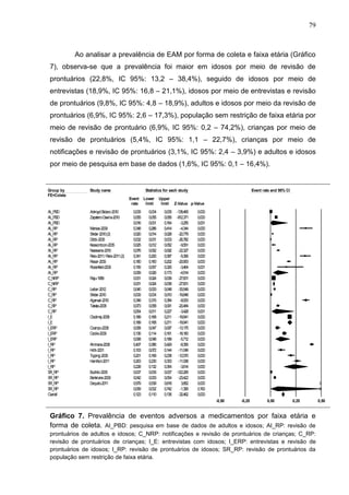 79

Ao analisar a prevalência de EAM por forma de coleta e faixa etária (Gráfico
7), observa-se que a prevalência foi maior em idosos por meio de revisão de
prontuários (22,8%, IC 95%: 13,2 – 38,4%), seguido de idosos por meio de
entrevistas (18,9%, IC 95%: 16,8 – 21,1%), idosos por meio de entrevistas e revisão
de prontuários (9,8%, IC 95%: 4,8 – 18,9%), adultos e idosos por meio da revisão de
prontuários (6,9%, IC 95%: 2,6 – 17,3%), população sem restrição de faixa etária por
meio de revisão de prontuário (6,9%, IC 95%: 0,2 – 74,2%), crianças por meio de
revisão de prontuários (5,4%, IC 95%: 1,1 – 22,7%), crianças por meio de
notificações e revisão de prontuários (3,1%, IC 95%: 2,4 – 3,9%) e adultos e idosos
por meio de pesquisa em base de dados (1,6%, IC 95%: 0,1 – 16,4%).

Meta Analysis
Group by
FE+Coleta

Study name

AL_PBD
AL_PBD
AL_PBD
AL_RP
AL_RP
AL_RP
AL_RP
AL_RP
AL_RP
AL_RP
AL_RP
AL_RP
C_NRP
C_NRP
C_RP
C_RP
C_RP
C_RP
C_RP
I_E
I_E
I_ERP
I_ERP
I_ERP
I_RP
I_RP
I_RP
I_RP
I_RP
SR_RP
SR_RP
SR_RP
SR_RP
Overall

Ackroyd-Stolarz-2010
Zapatero Gaviria-2010

Statistics for each study
Event
rate

Manias-2009
Sikdar-2010 (2)
Dibbi-2006
Kessom
boon-2005
Naessens-2010
Reis-2011 / Reis-2011 (2)
Resar-2006
Rozenfeld-2009
Raju-1989
Lieber-2012
Sikdar-2010
Agarw
al-2010
Takata-2008
Oladim
ej-2008
Ocam
po-2008
Cecile-2009
Alm
inana-2008
Hohl-2001
Tipping-2006
Ham
ilton-2011
Budnitz-2005
Benkirane-2009
Dequito-2011

0,005
0,055
0,016
0,348
0,020
0,002
0,025
0,076
0,341
0,180
0,156
0,069
0,031
0,031
0,040
0,006
0,349
0,073
0,054
0,189
0,189
0,068
0,136
0,098
0,407
0,103
0,201
0,263
0,228
0,007
0,042
0,579
0,069
0,123

Lower
limit

0,004
0,055
0,001
0,286
0,014
0,001
0,012
0,062
0,290
0,160
0,067
0,026
0,024
0,024
0,033
0,004
0,315
0,058
0,011
0,168
0,168
0,047
0,114
0,048
0,386
0,072
0,169
0,230
0,132
0,006
0,033
0,539
0,002
0,110

Upper
limit

0,005
0,056
0,164
0,414
0,028
0,003
0,052
0,092
0,397
0,202
0,325
0,173
0,039
0,039
0,048
0,010
0,384
0,091
0,227
0,211
0,211
0,097
0,161
0,189
0,429
0,144
0,238
0,300
0,364
0,007
0,054
0,618
0,742
0,136

Event rate and 95% CI

Z-Value p-Value

-138,466
-812,371
-3,255
-4,344
-20,779
-26,782
-9,561
-22,327
-5,396
-20,953
-3,464
-4,914
-27,601
-27,601
-30,549
-19,848
-8,063
-20,484
-3,428
-19,941
-19,941
-13,175
-18,180
-5,712
-8,356
-11,049
-12,570
-11,098
-3,614
-122,265
-23,422
3,852
-1,395
-32,462

0,000
0,000
0,001
0,000
0,000
0,000
0,000
0,000
0,000
0,000
0,001
0,000
0,000
0,000
0,000
0,000
0,000
0,000
0,001
0,000
0,000
0,000
0,000
0,000
0,000
0,000
0,000
0,000
0,000
0,000
0,000
0,000
0,163
0,000
-0,50

-0,25
Favours A

0,00

0,25
Favours B

Gráfico 7. Prevalência de eventos adversos a medicamentos por faixa etária e
forma de coleta. AI_PBD: pesquisa em base de dados de adultos e idosos; AI_RP: revisão de
prontuários de adultos e idosos; C_NRP: notificações e revisão de prontuários de crianças; C_RP:
revisão de prontuários de crianças; I_E: entrevistas com idosos; I_ERP: entrevistas e revisão de
prontuários de idosos; I_RP: revisão de prontuários de idosos; SR_RP: revisão de prontuários da
população sem restrição de faixa etária.

Meta Analysis

0,50

 