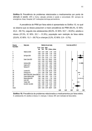 81

Gráfico 9. Prevalência de problemas relacionados a medicamentos por ponto de
atenção à saúde. APS e Comu: atenção primária à saúde e comunidade; DE: serviços de
emergência; Hosp: Hospital; ILP: instituições de longa permanência.

A prevalência de PRM por faixa etária é apresentada no Gráfico 10, no qual
se observa que os idosos possuíram a maior prevalência de PRM (90,3%, IC 95%:
43,4 – 99,1%), seguido dos adolescentes (60,0%, IC 95%: 53,7 – 65,9%), adultos e
idosos (37,5%, IC 95%: 25,1 – 51,8%), população sem restrição de faixa etária
(23,6%, IC 95%: 13,1 – 38,7%) e crianças (3,3%, IC 95%: 2,9 – 3,7%).

Meta Analysis
Group by
Faixa Etária

Study name

A
A
AI
AI
C
C
I
I
I
I
SR
SR
SR
SR
SR
SR
SR
SR
SR
Overall

Westerlund-2008

Statistics for each study

Event rate and 95% CI

Event Lower Upper
rate limit limit Z-Value p-Value

0,600
0,600
Dall’Agnol-2004
0,375
0,375
Easton Carter-2003
0,033
0,033
Hutchison-2006
0,442
Castelino-2011
0,978
Nishtala-2011
0,960
0,903
Lewinski-2010
0,210
Andreazza-2011
0,316
Baena Parejo-2005 / Baena-20060,332
Cubero-Caballero-2006
0,568
Medeiros Neto-2005
0,382
Smith-1997
0,042
Tafreshi-1999
0,281
Koh-2003 / Koh-2005
0,092
0,236
0,069

0,537
0,537
0,251
0,251
0,029
0,029
0,315
0,948
0,939
0,434
0,196
0,269
0,313
0,480
0,264
0,037
0,229
0,066
0,131
0,063

0,659
0,659
0,518
0,518
0,037
0,037
0,578
0,991
0,974
0,991
0,225
0,368
0,351
0,652
0,516
0,048
0,339
0,128
0,387
0,076

3,109
3,109
-1,713
-1,713
-55,823
-55,823
-0,830
8,357
13,926
1,751
-29,765
-6,557
-15,682
1,516
-1,736
-47,657
-6,727
-12,325
-3,221
-48,607

0,002
0,002
0,087
0,087
0,000
0,000
0,406
0,000
0,000
0,080
0,000
0,000
0,000
0,130
0,083
0,000
0,000
0,000
0,001
0,000
-0,50

-0,25

0,00

0,25

0,50

Gráfico 10. Prevalência de problemas relacionados a medicamentos por faixa etária.
Favours A
Favours B
A: adolescente; AI: adultos e idosos; C: crianças; I: idosos; SR: sem restrição de faixa etária.

Meta Analysis

 