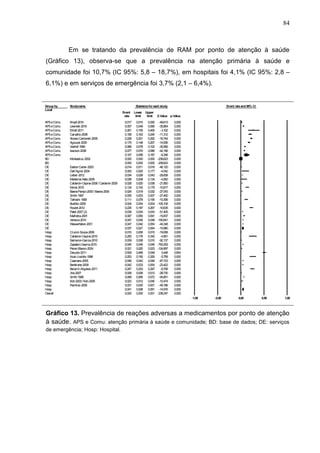 84

Em se tratando da prevalência de RAM por ponto de atenção à saúde
(Gráfico 13), observa-se que a prevalência na atenção primária à saúde e
comunidade foi 10,7% (IC 95%: 5,8 – 18,7%), em hospitais foi 4,1% (IC 95%: 2,8 –
6,1%) e em serviços de emergência foi 3,7% (2,1 – 6,4%).

Group by
Local

Studyname

APS e Comu
APS e Comu
APS e Comu
APS e Comu
APS e Comu
APS e Comu
APS e Comu
APS e Comu
APS e Comu
BD
BD
DE
DE
DE
DE
DE
DE
DE
DE
DE
DE
DE
DE
DE
DE
DE
DE
Hosp
Hosp
Hosp
Hosp
Hosp
Hosp
Hosp
Hosp
Hosp
Hosp
Hosp
Hosp
Hosp
Hosp
Hosp
Overall

Knopf-2010
Lewinski-2010
Elliott-2011
Carvalho-2008
Alonso Carbonell-2009
Agouzal-2009
Veehof-1999
Isacson-2008

Statistics for each study
Event
rate

Montastruc-2002
Easton Carter-2003
Dall’Agnol-2004
Lieber-2012
Medeiros Neto-2005
Calderón-Ospina-2008 / Calderón-2009
Moral-2010
Baena Parejo-2005 / Baena-2006
Smith-1997
Tafreshi-1999
Budnitz-2005
Roulet-2012
Patel-2007 (2)
Malhotra-2001
Ventura-2010
Wasserfallen-2001
Cruciol-Souza-2006
Calderon-Ospina-2010
Salmeron-Garcia-2010
Zapatero Gaviria-2010
Perez-Blanco-2004
Dequito-2011
Azaz-Livshits-1998
Caamano-2005
Benkirane-2009
Becerril-Angeles-2011
Jha-2007
Smith-1996
Koh-2003 / Koh-2005
Ramírez-2005

0,017
0,057
0,261
0,199
0,226
0,175
0,089
0,077
0,107
0,000
0,000
0,014
0,063
0,034
0,036
0,028
0,134
0,024
0,005
0,111
0,004
0,225
0,038
0,067
0,047
0,047
0,037
0,010
0,250
0,009
0,045
0,021
0,509
0,253
0,046
0,042
0,247
0,009
0,069
0,023
0,001
0,041
0,000

Low
er
limit

0,015
0,049
0,155
0,163
0,201
0,148
0,078
0,070
0,058
0,000
0,000
0,011
0,020
0,028
0,009
0,020
0,100
0,019
0,003
0,078
0,004
0,187
0,034
0,050
0,045
0,042
0,021
0,006
0,176
0,008
0,045
0,020
0,469
0,190
0,043
0,033
0,203
0,006
0,065
0,012
0,000
0,028
0,000

Upper
limit

0,020
0,066
0,405
0,240
0,252
0,207
0,102
0,086
0,187
0,000
0,000
0,016
0,177
0,043
0,134
0,038
0,179
0,032
0,007
0,156
0,004
0,267
0,043
0,091
0,049
0,054
0,064
0,015
0,342
0,010
0,045
0,023
0,549
0,329
0,049
0,054
0,297
0,012
0,072
0,045
0,001
0,061
0,001

Event rate and 95% CI

Z-Value p-Value

-49,613
-35,864
-3,102
-11,312
-16,744
-14,936
-30,956
-42,196
-6,348
-239,623
-239,623
-46,120
-4,542
-29,838
-4,550
-21,850
-10,817
-27,043
-27,450
-10,399
-105,106
-10,635
-51,405
-15,837
-150,841
-44,348
-10,980
-19,058
-4,851
-92,137
-793,293
-124,897
0,448
-5,758
-87,723
-23,422
-8,708
-28,730
-94,851
-10,474
-45,186
-14,916
-238,347

0,000
0,000
0,002
0,000
0,000
0,000
0,000
0,000
0,000
0,000
0,000
0,000
0,000
0,000
0,000
0,000
0,000
0,000
0,000
0,000
0,000
0,000
0,000
0,000
0,000
0,000
0,000
0,000
0,000
0,000
0,000
0,000
0,654
0,000
0,000
0,000
0,000
0,000
0,000
0,000
0,000
0,000
0,000
-1,00

-0,50
Favours A

0,00

0,50

1,00

Favours B

Gráfico 13. Prevalência de reações adversas a medicamentos por ponto de atenção
à saúde. APS e Comu: atenção primária à saúde e comunidade; BD: base de dados; DE: serviços

Meta Analysis
de emergência; Hosp: Hospital.

 