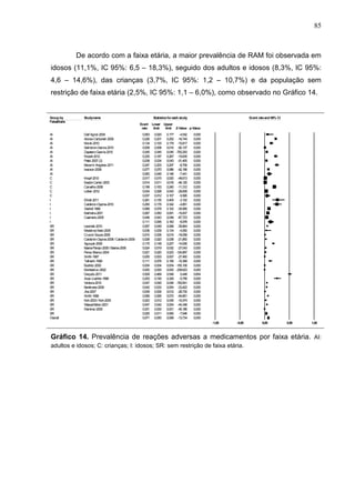 85

De acordo com a faixa etária, a maior prevalência de RAM foi observada em
idosos (11,1%, IC 95%: 6,5 – 18,3%), seguido dos adultos e idosos (8,3%, IC 95%:
4,6 – 14,6%), das crianças (3,7%, IC 95%: 1,2 – 10,7%) e da população sem
restrição de faixa etária (2,5%, IC 95%: 1,1 – 6,0%), como observado no Gráfico 14.

Group by
FaixaEtaria

Studyname

AI
AI
AI
AI
AI
AI
AI
AI
AI
AI
C
C
C
C
C
I
I
I
I
I
I
SR
SR
SR
SR
SR
SR
SR
SR
SR
SR
SR
SR
SR
SR
SR
SR
SR
SR
SR
SR
SR
Overall

Dall’Agnol-2004
Alonso Carbonell-2009
Moral-2010
Salmeron-Garcia-2010
Zapatero Gaviria-2010
Roulet-2012
Patel-2007 (2)
Becerril-Angeles-2011
Isacson-2008

Statistics for each study
Event
rate

Knopf-2010
Easton Carter-2003
Carvalho-2008
Lieber-2012
Elliott-2011
Calderon-Ospina-2010
Veehof-1999
Malhotra-2001
Caamano-2005
Lewinski-2010
Medeiros Neto-2005
Cruciol-Souza-2006
Calderón-Ospina-2008 / Calderón-2009
Agouzal-2009
Baena Parejo-2005 / Baena-2006
Perez-Blanco-2004
Smith-1997
Tafreshi-1999
Budnitz-2005
Montastruc-2002
Dequito-2011
Azaz-Livshits-1998
Ventura-2010
Benkirane-2009
Jha-2007
Smith-1996
Koh-2003 / Koh-2005
Wasserfallen-2001
Ramírez-2005

0,063
0,226
0,134
0,009
0,045
0,225
0,038
0,247
0,077
0,083
0,017
0,014
0,199
0,034
0,037
0,261
0,250
0,089
0,067
0,046
0,111
0,057
0,036
0,010
0,028
0,175
0,024
0,021
0,005
0,111
0,004
0,000
0,509
0,253
0,047
0,042
0,009
0,069
0,023
0,047
0,001
0,025
0,071

Low
er Upper
limit
limit

0,020
0,201
0,100
0,008
0,045
0,187
0,034
0,203
0,070
0,046
0,015
0,011
0,163
0,028
0,012
0,155
0,176
0,078
0,050
0,043
0,065
0,049
0,009
0,006
0,020
0,148
0,019
0,020
0,003
0,078
0,004
0,000
0,469
0,190
0,045
0,033
0,006
0,065
0,012
0,042
0,000
0,011
0,050

0,177
0,252
0,179
0,010
0,045
0,267
0,043
0,297
0,086
0,146
0,020
0,016
0,240
0,043
0,107
0,405
0,342
0,102
0,091
0,049
0,183
0,066
0,134
0,015
0,038
0,207
0,032
0,023
0,007
0,156
0,004
0,000
0,549
0,329
0,049
0,054
0,012
0,072
0,045
0,054
0,001
0,060
0,099

Event rate and 95% CI

Z-Value p-Value

-4,542
-16,744
-10,817
-92,137
-793,293
-10,635
-51,405
-8,708
-42,196
-7,441
-49,613
-46,120
-11,312
-29,838
-5,595
-3,102
-4,851
-30,956
-15,837
-87,723
-6,978
-35,864
-4,550
-19,058
-21,850
-14,936
-27,043
-124,897
-27,450
-10,399
-105,106
-239,623
0,448
-5,758
-150,841
-23,422
-28,730
-94,851
-10,474
-44,348
-45,186
-7,946
-13,734

0,000
0,000
0,000
0,000
0,000
0,000
0,000
0,000
0,000
0,000
0,000
0,000
0,000
0,000
0,000
0,002
0,000
0,000
0,000
0,000
0,000
0,000
0,000
0,000
0,000
0,000
0,000
0,000
0,000
0,000
0,000
0,000
0,654
0,000
0,000
0,000
0,000
0,000
0,000
0,000
0,000
0,000
0,000
-1,00

-0,50
Favours A

0,00

0,50
Favours B

1,00

Gráfico 14. Prevalência de reações adversas a medicamentos por faixa etária. AI:
adultos e idosos; C: crianças; I: idosos; SR: sem restrição de faixa etária.
Meta Analysis

 