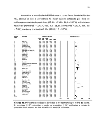 86

Ao analisar a prevalência de RAM de acordo com a forma de coleta (Gráfico
15), observa-se que a prevalência foi maior quando detectado por meio de
notificações e revisão de prontuários (17,5%, IC 95%: 14,8 – 20,7%); entrevistas e
revisão de prontuários (14,9%, IC 95%: 5,2 – 35,8%); entrevistas (5,0%, IC 95%: 3,5
– 7,0%); revisão de prontuários (3,5%, IC 95%: 1,3 – 9,0%).

Group by
Coleta

Studyname

E
E
E
E
E
E
E
E
E
E
E
E
E
E
E
E
E RP
E RP
E RP
E RP
E RP
N RP
N RP
PBD
PBD
PBD
PBD
PBD
PBD
PBD
RP
RP
RP
RP
RP
RP
RP
RP
RP
RP
RP
RP
RP
Overall

Knopf-2010
Lewinski-2010
Carvalho-2008
Dall’Agnol-2004
Medeiros Neto-2005
Alonso Carbonell-2009
Moral-2010
Baena Parejo-2005 / Baena-2006
Smith-1997
Tafreshi-1999
Malhotra-2001
Ventura-2010
Caamano-2005
Jha-2007
Isacson-2008

Statistics for each study
Event
rate

Elliott-2011
Calderón-Ospina-2008 / Calderón-2009
Roulet-2012
Becerril-Angeles-2011
Agouzal-2009
Salmeron-Garcia-2010
Zapatero Gaviria-2010
Perez-Blanco-2004
Montastruc-2002
Veehof-1999
Patel-2007 (2)
Easton Carter-2003
Lieber-2012
Cruciol-Souza-2006
Calderon-Ospina-2010
Budnitz-2005
Dequito-2011
Azaz-Livshits-1998
Benkirane-2009
Smith-1996
Koh-2003 / Koh-2005
Wasserfallen-2001
Ramírez-2005

0,017
0,057
0,199
0,063
0,036
0,226
0,134
0,024
0,005
0,111
0,067
0,047
0,046
0,009
0,077
0,050
0,261
0,028
0,225
0,247
0,149
0,175
0,175
0,009
0,045
0,021
0,000
0,089
0,038
0,015
0,014
0,034
0,010
0,250
0,004
0,509
0,253
0,042
0,069
0,023
0,047
0,001
0,035
0,125

Event rate and 95% CI

Lower Upper
limit
limit Z-Value p-Value

0,015
0,049
0,163
0,020
0,009
0,201
0,100
0,019
0,003
0,078
0,050
0,045
0,043
0,006
0,070
0,035
0,155
0,020
0,187
0,203
0,052
0,148
0,148
0,008
0,045
0,020
0,000
0,078
0,034
0,003
0,011
0,028
0,006
0,176
0,004
0,469
0,190
0,033
0,065
0,012
0,042
0,000
0,013
0,108

0,020
0,066
0,240
0,177
0,134
0,252
0,179
0,032
0,007
0,156
0,091
0,049
0,049
0,012
0,086
0,070
0,405
0,038
0,267
0,297
0,358
0,207
0,207
0,010
0,045
0,023
0,000
0,102
0,043
0,074
0,016
0,043
0,015
0,342
0,004
0,549
0,329
0,054
0,072
0,045
0,054
0,001
0,090
0,145

-49,613
-35,864
-11,312
-4,542
-4,550
-16,744
-10,817
-27,043
-27,450
-10,399
-15,837
-150,841
-87,723
-28,730
-42,196
-15,861
-3,102
-21,850
-10,635
-8,708
-2,947
-14,936
-14,936
-92,137
-793,293
-124,897
-239,623
-30,956
-51,405
-4,998
-46,120
-29,838
-19,058
-4,851
-105,106
0,448
-5,758
-23,422
-94,851
-10,474
-44,348
-45,186
-6,465
-22,179

0,000
0,000
0,000
0,000
0,000
0,000
0,000
0,000
0,000
0,000
0,000
0,000
0,000
0,000
0,000
0,000
0,002
0,000
0,000
0,000
0,003
0,000
0,000
0,000
0,000
0,000
0,000
0,000
0,000
0,000
0,000
0,000
0,000
0,000
0,000
0,654
0,000
0,000
0,000
0,000
0,000
0,000
0,000
0,000
-1,00

-0,50
Favours A

0,00

0,50

1,00

Favours B

Gráfico 15. Prevalência de reações adversas a medicamentos por forma de coleta.
E: entrevistas; E RP: entrevistas e revisão de prontuários; N RP: notificações e revisão de
prontuários; PBD: pesquisa em base de dados; RP: revisão de prontuários.
Meta Analysis

 