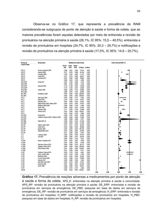 88

Observa-se no Gráfico 17, que representa a prevalência de RAM
considerando-se subgrupos de ponto de atenção à saúde e forma de coleta, que as
maiores prevalências foram aquelas detectadas por meio de entrevista e revisão de
prontuários na atenção primária à saúde (26,1%, IC 95%: 15,5 – 40,5%), entrevista e
revisão de prontuários em hospitais (24,7%, IC 95%: 20,3 – 29,7%) e notificações e
revisão de prontuários na atenção primária à saúde (17,5%, IC 95%: 14,8 – 20,7%).

Meta Analysis
Group by
Local+Coleta

Studyname

APS_E
APS_E
APS_E
APS_E
APS_E
APS_E
APS_ERP
APS_ERP
APS_NRP
APS_NRP
APS_PBD
APS_PBD
BD_PBD
BD_PBD
DE_E
DE_E
DE_E
DE_E
DE_E
DE_E
DE_E
DE_E
DE_E
DE_ERP
DE_ERP
DE_ERP
DE_PBD
DE_PBD
DE_RP
DE_RP
DE_RP
DE_RP
DE_RP
H_E
H_E
H_E
H_ERP
H_ERP
H_PBD
H_PBD
H_PBD
H_PBD
H_RP
H_RP
H_RP
H_RP
H_RP
H_RP
H_RP
H_RP
H_RP
Overall

Alonso Carbonell-2009
Isacson-2008
Carvalho-2008
Knopf-2010
Lewinski-2010

Statistics for each study
Event
rate

Elliott-2011
Agouzal-2009
Veehof-1999
Montastruc-2002
Dall’Agnol-2004
Moral-2010
Malhotra-2001
Baena Parejo-2005 / Baena-2006
Medeiros Neto-2005
Smith-1997
Tafreshi-1999
Ventura-2010
Roulet-2012
Calderón-Ospina-2008 / Calderón-2009
Patel-2007 (2)
Easton Carter-2003
Lieber-2012
Budnitz-2005
Wasserfallen-2001
Caamano-2005
Jha-2007
Becerril-Angeles-2011
Salmeron-Garcia-2010
Zapatero Gaviria-2010
Perez-Blanco-2004
Calderon-Ospina-2010
Azaz-Livshits-1998
Benkirane-2009
Cruciol-Souza-2006
Dequito-2011
Koh-2003 / Koh-2005
Ramírez-2005
Smith-1996

0,226
0,077
0,199
0,017
0,057
0,084
0,261
0,261
0,175
0,175
0,089
0,089
0,000
0,000
0,063
0,134
0,067
0,024
0,036
0,005
0,111
0,047
0,044
0,225
0,028
0,084
0,038
0,038
0,014
0,034
0,004
0,047
0,017
0,046
0,009
0,020
0,247
0,247
0,009
0,045
0,021
0,021
0,250
0,253
0,042
0,010
0,509
0,023
0,001
0,069
0,049
0,003

Event rate and 95% CI

Low
er Upper
limit
limit Z-Value p-Value

0,201
0,070
0,163
0,015
0,049
0,034
0,155
0,155
0,148
0,148
0,078
0,078
0,000
0,000
0,020
0,100
0,050
0,019
0,009
0,003
0,078
0,045
0,024
0,187
0,020
0,009
0,034
0,034
0,011
0,028
0,004
0,042
0,005
0,043
0,006
0,004
0,203
0,203
0,008
0,045
0,020
0,009
0,176
0,190
0,033
0,006
0,469
0,012
0,000
0,065
0,013
0,003

0,252
0,086
0,240
0,020
0,066
0,189
0,405
0,405
0,207
0,207
0,102
0,102
0,000
0,000
0,177
0,179
0,091
0,032
0,134
0,007
0,156
0,049
0,078
0,267
0,038
0,468
0,043
0,043
0,016
0,043
0,004
0,054
0,063
0,049
0,012
0,100
0,297
0,297
0,010
0,045
0,023
0,048
0,342
0,329
0,054
0,015
0,549
0,045
0,001
0,072
0,167
0,003

-16,744
-42,196
-11,312
-49,613
-35,864
-4,990
-3,102
-3,102
-14,936
-14,936
-30,956
-30,956
-239,623
-239,623
-4,542
-10,817
-15,837
-27,043
-4,550
-27,450
-10,399
-150,841
-9,850
-10,635
-21,850
-2,071
-51,405
-51,405
-46,120
-29,838
-105,106
-44,348
-5,913
-87,723
-28,730
-4,531
-8,708
-8,708
-92,137
-793,293
-124,897
-8,777
-4,851
-5,758
-23,422
-19,058
0,448
-10,474
-45,186
-94,851
-4,293
-224,481

0,000
0,000
0,000
0,000
0,000
0,000
0,002
0,002
0,000
0,000
0,000
0,000
0,000
0,000
0,000
0,000
0,000
0,000
0,000
0,000
0,000
0,000
0,000
0,000
0,000
0,038
0,000
0,000
0,000
0,000
0,000
0,000
0,000
0,000
0,000
0,000
0,000
0,000
0,000
0,000
0,000
0,000
0,000
0,000
0,000
0,000
0,654
0,000
0,000
0,000
0,000
0,000
-0,50

-0,25

0,00

0,25

0,50

Favours
Favours B
Gráfico 17. Prevalência de reações adversas a medicamentos Apor ponto de atenção
à saúde e forma de coleta. APS_E: entrevistas na atenção primária à saúde e comunidade;

APS_RP: revisão de prontuários na atenção primária à saúde; DE_ERP: entrevistas e revisão de
Meta Analysis
prontuários em serviços de emergência; DE_PBD: pesquisa em base de dados em serviços de
emergência; DE_RP: revisão de prontuários em serviços de emergência; H_ERP: entrevista e revisão
de prontuários em hospitais; H_NRP: notificações e revisão de prontuários em hospitais; H_PBD:
pesquisa em base de dados em hospitais; H_RP: revisão de prontuários em hospitais.

 