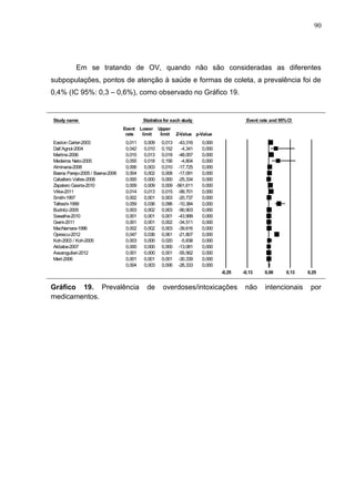 90

Em se tratando de OV, quando não são consideradas as diferentes
subpopulações, pontos de atenção à saúde e formas de coleta, a prevalência foi de
0,4% (IC 95%: 0,3 – 0,6%), como observado no Gráfico 19.

Study name

Statistics for each study
Event
rate

Easton Carter-2003
Dall’Agnol-2004
Martins-2006
Medeiros Neto-2005
Alminana-2008
Baena Parejo-2005 / Baena-2006
Caballero Valles-2008
Zapatero Gaviria-2010
Vilke-2011
Smith-1997
Tafreshi-1999
Budnitz-2005
Sawalha-2010
Gwini-2011
MacNamara-1996
Oprescu-2012
Koh-2003 / Koh-2005
Akbaba-2007
Avsarogullari-2012
Mert-2006

0,011
0,042
0,015
0,055
0,006
0,004
0,000
0,009
0,014
0,002
0,059
0,003
0,001
0,001
0,002
0,047
0,003
0,000
0,001
0,001
0,004

Lower
limit

0,009
0,010
0,013
0,018
0,003
0,002
0,000
0,009
0,013
0,001
0,036
0,002
0,001
0,001
0,002
0,036
0,000
0,000
0,000
0,001
0,003

Upper
limit

Event rate and 95% CI

Z-Value p-Value

0,013 -43,316
0,152
-4,341
0,018 -48,057
0,156
-4,804
0,010 -17,725
0,008 -17,091
0,000 -25,334
0,009 -561,611
0,015 -99,701
0,003 -20,737
0,096 -10,384
0,003 -90,903
0,001 -43,999
0,002 -34,511
0,003 -39,616
0,061 -21,807
0,020
-5,838
0,000 -13,081
0,001 -55,562
0,001 -30,339
0,006 -26,333

0,000
0,000
0,000
0,000
0,000
0,000
0,000
0,000
0,000
0,000
0,000
0,000
0,000
0,000
0,000
0,000
0,000
0,000
0,000
0,000
0,000
-0,25

Gráfico 19. Prevalência
medicamentos.
Meta Analysis

de

-0,13
Favours A

overdoses/intoxicações

não

0,00

0,13
Favours B

intencionais

0,25

por

 