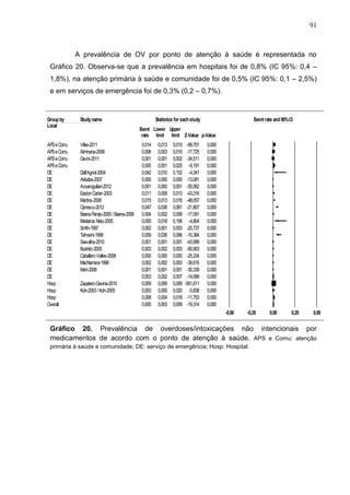 91

A prevalência de OV por ponto de atenção à saúde é representada no
Gráfico 20. Observa-se que a prevalência em hospitais foi de 0,8% (IC 95%: 0,4 –
1,8%), na atenção primária à saúde e comunidade foi de 0,5% (IC 95%: 0,1 – 2,5%)
e em serviços de emergência foi de 0,3% (0,2 – 0,7%).

Meta Analysis
Group by
Local

Study name

APS e Comu
APS e Comu
APS e Comu
APS e Comu
DE
DE
DE
DE
DE
DE
DE
DE
DE
DE
DE
DE
DE
DE
DE
DE
Hosp
Hosp
Hosp
Overall

Vilke-2011
Alminana-2008
Gwini-2011

Statistics for each study

Event rate and 95% CI

Event Lower Upper
rate limit limit Z-Value p-Value

Dall’Agnol-2004
Akbaba-2007
Avsarogullari-2012
Easton Carter-2003
Martins-2006
Oprescu-2012
Baena Parejo-2005 / Baena-2006
Medeiros Neto-2005
Smith-1997
Tafreshi-1999
Sawalha-2010
Budnitz-2005
Caballero Valles-2008
MacNamara-1996
Mert-2006
Zapatero Gaviria-2010
Koh-2003 / Koh-2005

0,014
0,006
0,001
0,005
0,042
0,000
0,001
0,011
0,015
0,047
0,004
0,055
0,002
0,059
0,001
0,003
0,000
0,002
0,001
0,003
0,009
0,003
0,008
0,005

0,013
0,003
0,001
0,001
0,010
0,000
0,000
0,009
0,013
0,036
0,002
0,018
0,001
0,036
0,001
0,002
0,000
0,002
0,001
0,002
0,009
0,000
0,004
0,003

0,015
0,010
0,002
0,025
0,152
0,000
0,001
0,013
0,018
0,061
0,008
0,156
0,003
0,096
0,001
0,003
0,000
0,003
0,001
0,007
0,009
0,020
0,018
0,009

-99,701
-17,725
-34,511
-6,191
-4,341
-13,081
-55,562
-43,316
-48,057
-21,807
-17,091
-4,804
-20,737
-10,384
-43,999
-90,903
-25,334
-39,616
-30,339
-14,099
-561,611
-5,838
-11,753
-19,314

0,000
0,000
0,000
0,000
0,000
0,000
0,000
0,000
0,000
0,000
0,000
0,000
0,000
0,000
0,000
0,000
0,000
0,000
0,000
0,000
0,000
0,000
0,000
0,000
-0,50

-0,25
Favours A

0,00

0,25
Favours B

0,50

Gráfico 20. Prevalência de overdoses/intoxicações não intencionais por
medicamentos de acordo com o ponto de atenção à saúde. APS e Comu: atenção
primária à saúde e comunidade; DE: serviço de emergência; Hosp: Hospital.
Meta Analysis

 