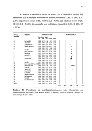 92

Ao analisar a prevalência de OV de acordo com a faixa etária (Gráfico 21),
observa-se que as crianças apresentaram a maior prevalência (1,8%, IC 95%: 1,2 –
2,8%), seguido dos idosos (0,6%, IC 95%: 0,3 – 1,0%), dos adultos e idosos (0,2%,
IC 95%: 0,0 – 1,6%) e da população sem restrição de faixa etária (0,2%, IC 95%: 0,1
– 0,5%).

Meta Analysis
Group by
Faixa Etária

Study name

AI
AI
AI
AI
AI
C
C
C
C
C
I
I
SR
SR
SR
SR
SR
SR
SR
SR
SR
SR
SR
SR
Overall

Dall’Agnol-2004
Akbaba-2007
Avsarogullari-2012
Zapatero Gaviria-2010

Statistics for each study

Event rate and 95% CI

Event Lower Upper
rate limit limit Z-Value p-Value

0,042
0,000
0,001
0,009
0,002
Vilke-2011
0,014
Easton Carter-2003
0,011
Martins-2006
0,015
Oprescu-2012
0,047
0,018
Alminana-2008
0,006
0,006
Gwini-2011
0,001
Baena Parejo-2005 / Baena-20060,004
Medeiros Neto-2005
0,055
Smith-1997
0,002
Tafreshi-1999
0,059
Sawalha-2010
0,001
Budnitz-2005
0,003
Caballero Valles-2008
0,000
MacNamara-1996
0,002
Mert-2006
0,001
Koh-2003 / Koh-2005
0,003
0,002
0,008

0,010
0,000
0,000
0,009
0,000
0,013
0,009
0,013
0,036
0,012
0,003
0,003
0,001
0,002
0,018
0,001
0,036
0,001
0,002
0,000
0,002
0,001
0,000
0,001
0,006

0,152 -4,341
0,000 -13,081
0,001 -55,562
0,009 -561,611
0,016 -5,882
0,015 -99,701
0,013 -43,316
0,018 -48,057
0,061 -21,807
0,028 -17,747
0,010 -17,725
0,010 -17,725
0,002 -34,511
0,008 -17,091
0,156 -4,804
0,003 -20,737
0,096 -10,384
0,001 -43,999
0,003 -90,903
0,000 -25,334
0,003 -39,616
0,001 -30,339
0,020 -5,838
0,005 -16,323
0,011 -30,053

0,000
0,000
0,000
0,000
0,000
0,000
0,000
0,000
0,000
0,000
0,000
0,000
0,000
0,000
0,000
0,000
0,000
0,000
0,000
0,000
0,000
0,000
0,000
0,000
0,000
-0,50

-0,25
Favours A

0,00

0,25
Favours B

0,50

Gráfico 21. Prevalência de overdoses/intoxicações não intencionais por
medicamentos de acordo com a faixa etária. AI: adultos e idosos; C: crianças; I: idosos; SR:
sem restrição de faixa etária.
Meta Analysis

 