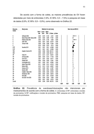 93

De acordo com a forma de coleta, as maiores prevalências de OV foram
detectadas por meio de entrevistas (1,6%, IC 95%: 0,3 – 7,5%) e pesquisa em base
de dados (0,9%, IC 95%: 0,9 – 0,9%), como observado no Gráfico 22.

Meta Analysis
Group by
Coleta

Study name

E
E
E
E
E
E
ERP
ERP
PBD
PBD
RP
RP
RP
RP
RP
RP
RP
RP
RP
RP
RP
RP
RP
RP
Overall

Dall’Agnol-2004
Baena Parejo-2005 / Baena-2006
Medeiros Neto-2005
Smith-1997
Tafreshi-1999

Statistics for each study

Event rate and 95% CI

Event Lower Upper
rate limit limit Z-Value p-Value

Sawalha-2010
Zapatero Gaviria-2010
Vilke-2011
Alminana-2008
Gwini-2011
Akbaba-2007
Avsarogullari-2012
Easton Carter-2003
Martins-2006
Oprescu-2012
Budnitz-2005
Caballero Valles-2008
MacNamara-1996
Mert-2006
Koh-2003 / Koh-2005

0,042
0,004
0,055
0,002
0,059
0,016
0,001
0,001
0,009
0,009
0,014
0,006
0,001
0,000
0,001
0,011
0,015
0,047
0,003
0,000
0,002
0,001
0,003
0,002
0,009

0,010
0,002
0,018
0,001
0,036
0,003
0,001
0,001
0,009
0,009
0,013
0,003
0,001
0,000
0,000
0,009
0,013
0,036
0,002
0,000
0,002
0,001
0,000
0,001
0,009

0,152
0,008
0,156
0,003
0,096
0,075
0,001
0,001
0,009
0,009
0,015
0,010
0,002
0,000
0,001
0,013
0,018
0,061
0,003
0,000
0,003
0,001
0,020
0,005
0,009

-4,341
-17,091
-4,804
-20,737
-10,384
-5,013
-43,999
-43,999
-561,611
-561,611
-99,701
-17,725
-34,511
-13,081
-55,562
-43,316
-48,057
-21,807
-90,903
-25,334
-39,616
-30,339
-5,838
-16,074
-563,375

0,000
0,000
0,000
0,000
0,000
0,000
0,000
0,000
0,000
0,000
0,000
0,000
0,000
0,000
0,000
0,000
0,000
0,000
0,000
0,000
0,000
0,000
0,000
0,000
0,000
-0,50

-0,25
Favours A

0,00

0,25

0,50

Favours B

Gráfico 22. Prevalência de overdoses/intoxicações não intencionais por
medicamentos de acordo com a forma de coleta. E: entrevistas; E RP: entrevistas e revisão
de Analysis
Metaprontuários; N RP: notificações e revisão de prontuários; PBD: pesquisa em base de dados; RP:
revisão de prontuários.

 