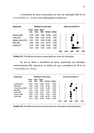 94

A prevalência de danos ocasionados por erros de medicação (EM) foi de
2,7% (IC 95%: 0,1 – 41,0%), como representado no Gráfico 23.

Meta Analysis
Study name

Statistics for each study

Event rate and 95% CI

Event Lower Upper
rate limit
limit Z-Value p-Value

Alminana-2008
Lieber-2012
Zapatero Gaviria-2010
Dibbi-2006
Dequito-2011

0,070
0,005
0,001
0,263
0,070
0,027

0,060
0,003
0,001
0,254
0,052
0,001

0,082 -29,838
0,009 -18,758
0,002 -311,658
0,271 -45,418
0,093 -16,203
0,410 -2,180

0,000
0,000
0,000
0,000
0,000
0,029
-0,50

-0,25

0,00

0,25

0,50

Favours A
Gráfico 23. Prevalência de danos ocasionados por erros de medicação.Favours B
Meta Analysis
No

que se refere à prevalência de danos ocasionados por interações

medicamentosas (IM), observa-se no Gráfico 24, que a prevalência de IM foi de
1,7% (IC 95%: 0,3 – 8,3%).

Study name

Statistics for each study
Event Lower Upper
rate
limit
limit

Lewinski-2010
Dibbi-2006
Cruciol-Souza-2006
Hohl-2001
Smith-1997
Tafreshi-1999
Smith-1996

0,083
0,001
0,497
0,312
0,000
0,032
0,001
0,017

0,074
0,000
0,474
0,261
0,000
0,016
0,001
0,003

Event rate and 95% CI

Z-Value p-Value

0,093 -36,541
0,001 -18,165
0,520 -0,260
0,369 -6,151
0,001 -8,657
0,062 -9,524
0,002 -36,175
0,083 -4,823

0,000
0,000
0,795
0,000
0,000
0,000
0,000
0,000
-1,00

-0,50
Favours A

0,00

0,50

1,00

Favours B

Gráfico 24. Prevalência de danos ocasionados por interações medicamentosas.
Meta Analysis

 