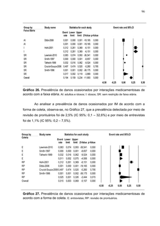 96

Meta Analysis
Group by
Faixa Etária

Study name

AI
AI
I
I
SR
SR
SR
SR
SR
SR
Overall

Statistics for each study

Dibbi-2006

Event rate and 95% CI

Event Lower Upper
rate limit limit Z-Value p-Value

0,001
0,001
Hohl-2001
0,312
0,312
Lewinski-2010
0,083
Smith-1997
0,000
Tafreshi-1999
0,032
Cruciol-Souza-2006 0,497
Smith-1996
0,001
0,017
0,194

0,000
0,000
0,261
0,261
0,074
0,000
0,016
0,474
0,001
0,002
0,159

0,001
0,001
0,369
0,369
0,093
0,001
0,062
0,520
0,002
0,119
0,234

-18,165
-18,165
-6,151
-6,151
-36,541
-8,657
-9,524
-0,260
-36,175
-3,869
-11,693

0,000
0,000
0,000
0,000
0,000
0,000
0,000
0,795
0,000
0,000
0,000
-0,50

-0,25

0,00

0,25

0,50

Favours A
Favours B
Gráfico 26. Prevalência de danos ocasionados por interações medicamentosas de
acordo com a faixa etária. AI: adultos e idosos; I: idosos; SR: sem restrição de faixa etária.

Meta Analysis

Ao analisar a prevalência de danos ocasionados por IM de acordo com a
forma de coleta, observa-se, no Gráfico 27, que a prevalência detectada por meio de
revisão de prontuários foi de 2,5% (IC 95%: 0,1 – 32,6%) e por meio de entrevistas
foi de 1,1% (IC 95%: 0,2 – 7,5%).

Meta Analysis
Group by
Coleta

Study name

E
E
E
E
RP
RP
RP
RP
RP
Overall

Lewinski-2010
Smith-1997
Tafreshi-1999

Statistics for each study

Event rate and 95% CI

Event Lower Upper
rate limit limit Z-Value p-Value

0,083
0,000
0,032
0,011
Hohl-2001
0,312
Dibbi-2006
0,001
Cruciol-Souza-2006 0,497
Smith-1996
0,001
0,025
0,015

0,074
0,000
0,016
0,002
0,261
0,000
0,474
0,001
0,001
0,003

0,093
0,001
0,062
0,075
0,369
0,001
0,520
0,002
0,326
0,069

-36,541
-8,657
-9,524
-4,506
-6,151
-18,165
-0,260
-36,175
-2,444
-5,107

0,000
0,000
0,000
0,000
0,000
0,000
0,795
0,000
0,015
0,000
-0,50

-0,25

0,00

0,25

0,50

Favours
Favours B
Gráfico 27. Prevalência de danos ocasionados por interaçõesAmedicamentosas de
acordo com a forma de coleta. E: entrevistas; RP: revisão de prontuários.

Meta Analysis

 