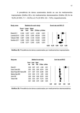 97

A prevalência de danos ocasionados devido ao uso de medicamentos
inapropriados (Gráfico 28) e de medicamentos desnecessários (Gráfico 29) foi de
16,8% (IC 95%: 7,1 – 34,5%) e 2,1% (IC 95%: 0,6 – 7,8%), respectivamente.

Meta Analysis
Study name

Statistics for each study

Event rate and 95% CI

Event Lower Upper
rate
limit limit Z-Value p-Value

Elliott-2011
Lewinski-2010
Tafreshi-1999
Hamilton-2011

0,326
0,085
0,087
0,288
0,168

0,207
0,075
0,058
0,253
0,071

0,473 -2,308
0,095 -36,539
0,129 -10,539
0,326 -10,025
0,345 -3,262

0,021
0,000
0,000
0,000
0,001
-0,50 -0,25

0,00

0,25

0,50

Favours A Favours B
Gráfico 28. Prevalência de danos ocasionados por medicamentos inapropriados.

Meta Analysis

Meta Analysis

Study name

Statistics for each study

Event rate and 95%CI

Event Lower Upper
rate limit limit Z-Value p-Value

Elliott-2011
Easton Carter-2003
Baena Parejo-2005 / Baena-2006
Medeiros Neto-2005
Smith-1997
Tafreshi-1999

0,326
0,003
0,011
0,018
0,006
0,055
0,021

0,207
0,002
0,007
0,003
0,004
0,033
0,006

0,473
0,005
0,016
0,118
0,008
0,091
0,078

-2,308
-30,919
-22,098
-3,953
-29,533
-10,319
-5,528

0,021
0,000
0,000
0,000
0,000
0,000
0,000
-0,50

-0,25

0,00

0,25

0,50

Favours A
Favours B
Gráfico 29. Prevalência de danos ocasionados por medicamentos desnecessários.

Meta Analysis

 