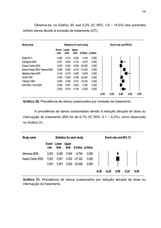 98

Observa-se, no Gráfico 30, que 5,2% (IC 95%: 1,9 – 14,0%) dos pacientes
sofrem danos devido à omissão de tratamento (OT).

Meta Analysis
Study name

Statistics for each study

Event rate and 95%CI

Event Lower Upper
rate
limit
limit Z-Value p-Value

Elliott-2011
Dall’Agnol-2004
Easton Carter-2003
Baena Parejo-2005 / Baena-2006
Medeiros Neto-2005
Smith-1997
Tafreshi-1999
Koh-2003 / Koh-2005

0,848
0,021
0,003
0,095
0,145
0,024
0,063
0,006
0,052

0,714
0,003
0,002
0,083
0,074
0,020
0,039
0,001
0,019

0,926
0,134
0,004
0,107
0,265
0,028
0,101
0,023
0,140

4,184
-3,810
-29,522
-31,432
-4,630
-42,952
-10,435
-7,263
-5,265

0,000
0,000
0,000
0,000
0,000
0,000
0,000
0,000
0,000
-0,50

-0,25

0,00

0,25

0,50

Favours A
Favours
Gráfico 30. Prevalência de danos ocasionados por omissão de tratamento. B

Meta Analysis prevalência de danos ocasionados devido à redução abrupta de dose ou
A

interrupção do tratamento (RD) foi de 0,1% (IC 95%: 0,1 – 0,2%), como observado
no Gráfico 31.

Meta Analysis
Study name

Statistics for each study

Event rate and 95% CI

Event Lower Upper
rate limit limit Z-Value p-Value

Alminana-2008

0,001

0,000 0,004

-9,794

0,000

Easton Carter-2003

0,001

0,001 0,002 -21,352

0,000

0,001

0,001 0,002 -23,489

0,000
-0,50

-0,25

0,00

0,25

0,50

Gráfico 31. Prevalência de danos ocasionados por redução abrupta deB dose ou
Favours A
Favours
interrupção do tratamento.
Meta Analysis

 