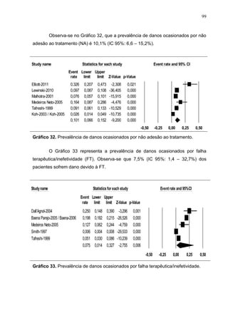 99

Observa-se no Gráfico 32, que a prevalência de danos ocasionados por não
adesão ao tratamento (NA) é 10,1% (IC 95%: 6,6 – 15,2%).

Meta Analysis
Study name

Statistics for each study

Event rate and 95% CI

Event Lower Upper
rate
limit
limit Z-Value p-Value

Elliott-2011
Lewinski-2010
Malhotra-2001
Medeiros Neto-2005
Tafreshi-1999
Koh-2003 / Koh-2005

0,326
0,097
0,076
0,164
0,091
0,026
0,101

0,207
0,087
0,057
0,087
0,061
0,014
0,066

0,473
0,108
0,101
0,286
0,133
0,049
0,152

-2,308
-36,405
-15,915
-4,476
-10,529
-10,735
-9,200

0,021
0,000
0,000
0,000
0,000
0,000
0,000
-0,50

-0,25

0,00

0,25

0,50

Gráfico 32. Prevalência de danos ocasionados por não adesão ao tratamento.
Favours A
Favours B
O
Meta Analysis

Gráfico 33 representa a prevalência de danos ocasionados por falha

terapêutica/inefetividade (FT). Observa-se que 7,5% (IC 95%: 1,4 – 32,7%) dos
pacientes sofrem dano devido à FT.

Meta Analysis
Study name

Statistics for each study

Event rate and 95%CI

Event Lower Upper
rate limit limit Z-Value p-Value

Dall’Agnol-2004
Baena Parejo-2005 / Baena-2006
Medeiros Neto-2005
Smith-1997
Tafreshi-1999

0,250
0,198
0,127
0,006
0,051
0,075

0,148
0,182
0,062
0,004
0,030
0,014

0,390
0,215
0,244
0,008
0,086
0,327

-3,296
-26,526
-4,759
-29,533
-10,239
-2,755

0,001
0,000
0,000
0,000
0,000
0,006
-0,50

-0,25

0,00

0,25

0,50

Gráfico 33. Prevalência de danos ocasionados por falha terapêutica/inefetividade.
Favours A
Favours B

Meta Analysis

 