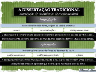 A DISSERTAÇÃO TRADICIONAL
                   ocorrências de mecanismos de coesão nominal
                                     introdução
                    inserção de unidade-fonte, origem da cadeia anafórica
           nomes                      nominalizações                sintagmas nominais
O abuso sexual é sempre um ato covarde de violência, principalmente, quando as vítimas são...
O Brasil apresenta a décima economia do mundo, mas esconde a terrível situação da pobreza.

                                      retomada
                     reformulação da unidade-fonte no decorrer do texto
     anáforas nominais             anáforas pronominais                     elipses
A desigualdade social ainda é muito grande. Devido a ela, as pessoas ofendem umas às outras.
         Essas pessoas precisam aprender que a cor da pele não revela a cor da alma.
 
