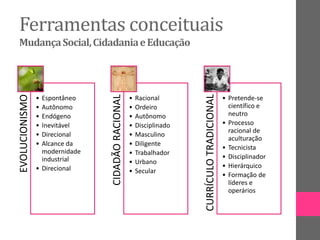 Ferramentas conceituais
MudançaSocial,CidadaniaeEducação
EVOLUCIONISMO
• Espontâneo
• Autônomo
• Endógeno
• Inevitável
• Direcional
• Alcance da
modernidade
industrial
• Direcional
CIDADÃORACIONAL
• Racional
• Ordeiro
• Autônomo
• Disciplinado
• Masculino
• Diligente
• Trabalhador
• Urbano
• Secular
CURRÍCULOTRADICIONAL
• Pretende-se
científico e
neutro
• Processo
racional de
aculturação
• Tecnicista
• Disciplinador
• Hierárquico
• Formação de
líderes e
operários
 