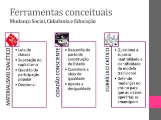 Ferramentas conceituais
MudançaSocial,CidadaniaeEducação
MATERIALISMODIALÉTICO
• Luta de
classes
• Superação do
capitalismo
• Questão da
participação
popular
• Direcional
CIDADÃOCONSCIENTE
• Desconfia do
pacto de
constituição
do Estado
• Questiona a
ideia de
igualdade
• Aponta a
desigualdade
CURRÍCULOCRÍTICO
• Questiona a
suposta
neutralidade e
cientificidade
do modelo
tradicional
• Defende
mudanças no
ensino para
que as classes
operárias se
emancipem
 