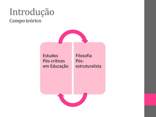 Introdução
Campoteórico
Estudos
Pós-críticos
em Educação
Filosofia
Pós-
estruturalista
 