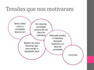 Tensões que nos motivaram
Ideias sobre
como a
sociedade
deveria ser
Noções de como
devemos agir
para atingir a
sociedade ideal
Um ideal de
sociedade
precisa de um
ideal de
indivíduo Educação produz
o indivíduo
desejado
mediante um
ideal de
sociedade
Currículo
 