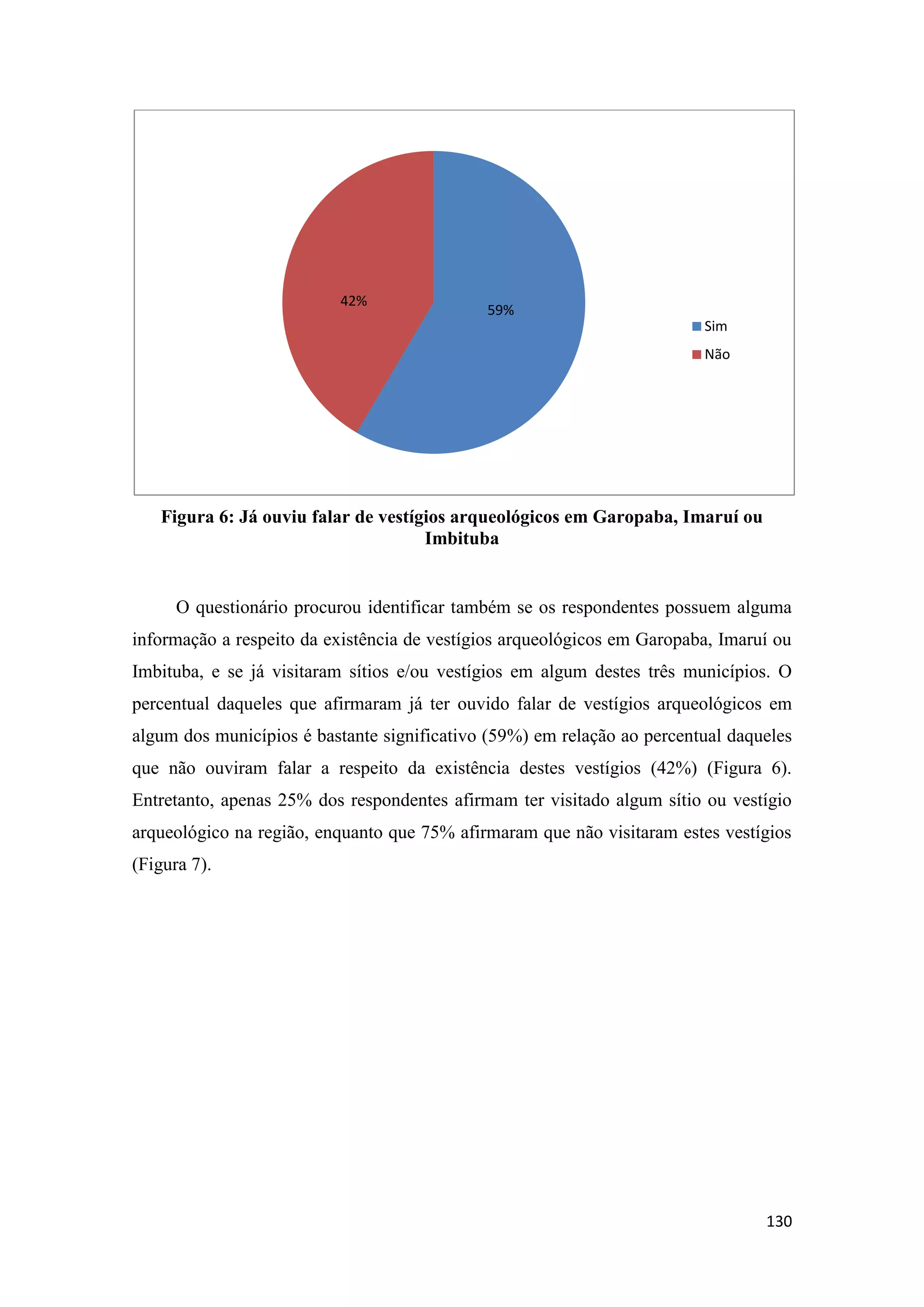 130
Figura 6: Já ouviu falar de vestígios arqueológicos em Garopaba, Imaruí ou
Imbituba
O questionário procurou identificar também se os respondentes possuem alguma
informação a respeito da existência de vestígios arqueológicos em Garopaba, Imaruí ou
Imbituba, e se já visitaram sítios e/ou vestígios em algum destes três municípios. O
percentual daqueles que afirmaram já ter ouvido falar de vestígios arqueológicos em
algum dos municípios é bastante significativo (59%) em relação ao percentual daqueles
que não ouviram falar a respeito da existência destes vestígios (42%) (Figura 6).
Entretanto, apenas 25% dos respondentes afirmam ter visitado algum sítio ou vestígio
arqueológico na região, enquanto que 75% afirmaram que não visitaram estes vestígios
(Figura 7).
59%
42%
Sim
Não
 