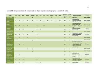 127
ANEXO 1 - Grupos nacionais de comunicação no Brasil segundo veículos próprios e controle de redes
Grupo TVs FMs Mas Jornais Revistas OCs OTs TVC DTH MMDS TVA Canal
Veículos
Próprios
N
o
de
Redes
Redes controladas Vínculo
Grupo Abril 1 58 5 5 4 1 74 1 MTV Brasil Setor privado
Organizações
Globo
5 6 6 4 24 4 0 6 0 2 0 12 69 4
Rede Globo de
Televisão, CBN AM,
CBN FM, Globo AM
Setor privado
Grupo
Bandeirantes
10 12 8 1 3 11 2 47 5
Rede Bandeirantes,
PlayTV, Band Sat,
Band News FM, Band
FM
Setor privado
Governo
Federal
5 9 17 8 7 46 1
Empresa Brasil de
Comunicação
Estatal
Editora On-Line 37 37 0 - Setor privado
Igreja Universal
do Reino de
Deus
18 2 3 2 2 27 4
Rede Record, Record
News, Rede Aleluia,
Rede Família
Religioso
Grupo
Associados
7 3 3 5 1 19 0 - Setor privado
Editora Europa 16 16 0 - Setor privado
Sistema
Adventista de
Comunicação
8 5 1 14 3
Rede Novo Tempo de
Televisão, Rede Novo
Tempo de Rádio AM
e Rede Novo Tempo
de Rádio FM
Religioso
Cia. Bras. de
Multimídia
3 11 14 0 - Setor privado
Grupo Domo 12 12 0 - Setor privado
Igreja
Apostólica
Renascer em
Cristo
3 8 11 2
Rede Brasil de
Televisão e Rede
Gospel
Religioso
Legião da Boa
Vontade
1 2 4 3 10 2
Rede Mundial de
Televisão e Rede Boa
Vontade de Rádios
Religioso
Fundação João 2 1 4 2 1 10 1 Canção Nova Religioso
 