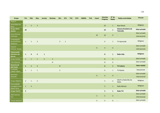 128
Grupo TVs FMs Mas Jornais Revistas OCs OTs TVC DTH MMDS TVA Canal
Veículos
Próprios
N
o
de
Redes
Redes controladas Vínculo
Paulo II
Assembleia de
Deus
2 5 3 10 1 Boas Novas Religioso
Grupo Sílvio
Santos
10 10 1
Sistema Brasileiro de
Televisão
Setor privado
Sony Pictures
Entertain.
10 10 0 -
Setor privado
internacional
Congregação
do Santíssimo
Redentor
1 1 3 3 1 9 1 TV Aparecida Religioso
Claxson
Interact. Group
9 9 0 -
Setor privado
internacional
Organização
Monteiro de
Barros
1 4 2 1 8 1 Rede Vida Religioso
Grupo Estado 1 1 1 2 3 8 0 - Setor privado
Três Editorial 8 8 0 - Setor privado
Governo de
São Paulo
1 1 1 3 6 1 TV Cultura Setor estatal
Fundação
Cásper Líbero
1 1 1 3 6 1 TV Gazeta Educacional
Discovery
Channel
6 6 0 -
Setor privado
internacional
Grupo Objetivo 2 1 2 5 2
MIxTV e Rede Mix de
Rádio
Religioso
Comunidade
Evangélica Sara
Nossa Terra
1 4 5 1 Rede Gênesis Religioso
Grupo TeleTV 5 5 1 Rede TV! Setor privado
20th Century
Fox
5 5 0 -
Setor privado
internacional
Turner Network 5 5 0 - Setor privado
 