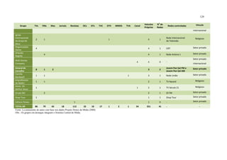 129
Grupo TVs FMs Mas Jornais Revistas OCs OTs TVC DTH MMDS TVA Canal
Veículos
Próprios
N
o
de
Redes
Redes controladas Vínculo
internacional
Igreja
Internacional
da Graça de
Deus
2 1 1 4 1
Rede Internacional
de Televisão
Religioso
Organizações
Oeme
4 4 1 CNT Setor privado
Orlando
Negrão
4 4 1 Rede Antena 1 Setor privado
Walt Disney
Company
4 4 0 -
Setor privado
internacional
Amaral de
Carvalho
0 1 2 3 2
Jovem Pan Sat FM e
Jovem Pan Sat AM
Setor privado
Família
Bardawill
1 1 1 3 1 Rede União Setor privado
Arquidiocese
de Belém
1 1 2 1 TV Nazaré Religioso
Assoc. do
Senhor Jesus
1 1 2 1 TV Século 21 Religioso
Grupo Bel 2 2 1 Oi FM Setor privado
Shop Tour 1 1 1 Shop Tour Setor privado
Editora Peixes 1 1 0 - Setor privado
TOTAL BR 86 79 65 18 112 32 10 17 1 2 1 54 551 41 - -
Fonte: Levantamento do autor com base nos dados Projeto Donos da Mídia (2008)
Obs.: Os grupos em destaque integram o Sistema Central de Mídia.
 
