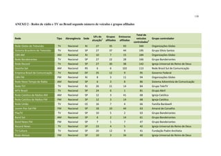 130
ANEXO 2 - Redes de rádio e TV no Brasil segundo número de veículos e grupos afiliados
Rede Tipo Abrangência Sede
UFs de
atuação1
Grupos
afiliados
Emissoras
afiliadas
Total de
veículos
controlados2
Grupo controlador
Rede Globo de Televisão TV Nacional RJ 27 35 93 340 Organizações Globo
Sistema Brasileiro de Televisão TV Nacional SP 27 37 44 195 Grupo Sílvio Santos
CBN AM AM Nacional RJ 10 7 15 184 Organizações Globo
Rede Bandeirantes TV Nacional SP 27 22 28 166 Grupo Bandeirantes
Rede Record TV Nacional SP 27 30 38 142 Igreja Universal do Reino de Deus
Gaúcha Sat AM Nacional RS 6 6 102 113 Rede Brasil Sul de Comunicação
Empresa Brasil de Comunicação TV Nacional DF 25 12 9 95 Governo Federal
CBN FM FM Nacional RJ 8 3 11 94 Organizações Globo
Rede Novo Tempo de Rádio AM Nacional SP 6 3 8 86 Sistema Adventista de Comunicação
Rede TV! TV Nacional RJ 26 21 14 84 Grupo TeleTV
MTV Brasil TV Nacional SP 24 6 1 81 Grupo Abril
Rede Católica de Rádios AM AM Nacional SP 12 3 41 68 Igreja Católica
Rede Católica de Rádios FM FM Nacional SP 12 3 14 68 Igreja Católica
Rede União TV Nacional CE 16 7 4 66 Família Bardawill
Jovem Pan Sat FM FM Nacional SP 18 10 44 63 Amaral de Carvalho
PlayTV TV Nacional SP 10 5 2 63 Grupo Bandeirantes
Band Sat AM Nacional SP 6 2 14 61 Grupo Bandeirantes
Band News FM FM Nacional SP 7 1 7 47 Grupo Bandeirantes
Record News TV Nacional SP 23 4 5 42 Igreja Universal do Reino de Deus
TV Cultura TV Nacional SP 20 12 9 41 Fundação Padre Anchieta
Rede Aleluia FM Nacional SP 10 3 34 40 Igreja Universal do Reino de Deus
 