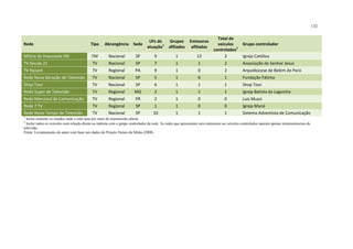 132
Rede Tipo Abrangência Sede
UFs de
atuação1
Grupos
afiliados
Emissoras
afiliadas
Total de
veículos
controlados2
Grupo controlador
Milícia da Imaculada FM FM Nacional SP 9 1 13 2 Igreja Católica
TV Século 21 TV Nacional SP 7 1 1 2 Associação do Senhor Jesus
TV Nazaré TV Regional PA 9 1 0 2 Arquidiocese de Belém do Pará
Rede Nova Geração de Televisão TV Nacional SP 5 1 6 1 Fundação Fátima
Shop Tour TV Nacional SP 6 1 1 1 Shop Tour
Rede Super de Televisão TV Regional MG 2 1 1 1 Igreja Batista da Lagoinha
Rede Mercosul de Comunicação TV Regional PR 2 1 0 0 Luis Mussi
Rede 7 TV TV Regional SP 1 1 0 0 Igreja Maná
Rede Novo Tempo de Televisão TV Nacional SP 10 1 1 1 Sistema Adventista de Comunicação
1
Inclui somente os estados onde a rede atua por meio de transmissão aberta
2
Inclui todos os veículos com relação direta ou indireta com o grupo controlador da rede. As redes que apresentam zero emissoras ou veículos controlados operam apenas retransmissoras de
televisão.
Fonte: Levantamento do autor com base nos dados do Projeto Donos da Mídia (2008).
 