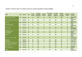 133
ANEXO 3 - Redes de rádio e TV conforme número de veículos controlados e emissoras afiliadas
Rede Tipo Alcance Sede
UFs de
atuação
Presença
em mais de
13 estados?
Grupos
afiliados
Mais de dois
grupos
afiliados?
TV, rádios
e jornais
afiliados?
Total de
veículos
controlados
Emissoras
afiliadas
Controle
societário
Rede Globo de Televisão TV Nacional RJ 27 Sim 35 Sim Sim 340 93
Organizações
Globo
Sistema Brasileiro de Televisão TV Nacional SP 27 Sim 37 Sim Sim 195 44
Grupo Sílvio
Santos
CBN AM AM Nacional RJ 10 Não 7 Sim Sim 184 15
Organizações
Globo
Rede Bandeirantes TV Nacional SP 27 Sim 22 Sim Sim 166 28
Grupo
Bandeirantes
Rede Record TV Nacional SP 27 Sim 30 Sim Sim 142 38
Igreja
Universal do
Reino de Deus
Gaúcha Sat AM Nacional RS 6 Não 6 Sim Sim 113 102 Rede Brasil Sul
Empresa Brasil de
Comunicação
TV Nacional DF 25 Sim 12 Sim Sim 95 9
Governo
Federal
CBN FM FM Nacional RJ 8 Não 3 Sim Sim 94 11
Organizações
Globo
Rede Novo Tempo de Rádio AM Nacional SP 6 Não 3 Sim Sim 86 8
Sistema
Adventista de
Comunicação
Rede TV! TV Nacional RJ 26 Sim 21 Sim Sim 84 14 Grupo TeleTV
MTV Brasil TV Nacional SP 24 Sim 6 Sim Não 81 1 Grupo Abril
Rede Católica de Rádios AM AM Nacional SP 12 Não 3 Sim Não 68 41 Igreja Católica
Rede Católica de Rádios FM FM Nacional SP 12 Não 3 Sim Não 68 14 Igreja Católica
Rede União TV Nacional CE 16 Sim 7 Sim Não 66 4 Rede União
Jovem Pan Sat FM FM Nacional SP 18 Sim 10 Sim Sim 63 44
Amaral de
Carvalho
PlayTV TV Nacional SP 10 Não 5 Sim Sim 63 2
Grupo
Bandeirantes
 