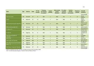 136
Rede Tipo Alcance Sede
UFs de
atuação
Presença
em mais de
13 estados?
Grupos
afiliados
Mais de dois
grupos
afiliados?
TV, rádios
e jornais
afiliados?
Total de
veículos
controlados
Emissoras
afiliadas
Controle
societário
Comunicação
Rede Mix Rádio FM Nacional SP 8 Não 1 Não Sim 4 13
Grupo
Objetivo
MixTV TV Nacional SP 13 Não 1 Não Não 4 2
Grupo
Objetivo
Rede Internacional de Televisão TV Nacional SP 24 Sim 1 Não Não 4 1
Igreja
Internacional
da Graça de
Deus
Milícia da Imaculada FM FM Nacional SP 9 Não 1 Não Não 2 13 Igreja Católica
TV Século 21 TV Nacional SP 7 Não 1 Não Não 2 1
Associação do
Senhor Jesus
TV Nazaré TV Regional PA 9 Não 1 Não Não 2 0
Arquidiocese
de Belém do
Pará
Rede Nova Geração de
Televisão
TV Nacional SP 5 Não 1 Não Não 1 6
Fundação
Fátima
Shop Tour TV Nacional SP 6 Não 1 Não Não 1 1 Shop Tour
Rede Super de Televisão TV Regional MG 2 Não 1 Não Não 0 1
Igreja Batista
da Lagoinha
Rede Mercosul de Comunicação TV Regional PR 2 Não 1 Não Não 0 0 Luis Mussi
Rede 7 TV TV Regional SP 1 Não 1 Não Não 0 0 Igreja Maná
Rede Novo Tempo de Televisão TV Nacional SP 10 Não 1 Não Não 0 0
Sistema
Adventista de
Comunicação
Fonte: Levantamento do autor com base nos dados do Projeto Donos da Mídia (2008)
Obs.: As redes destacadas integram o Sistema Central de Mídia no Brasil.
 