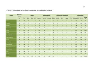 137
ANEXO 4 - Distribuição de veículos de comunicação por Unidade da Federação
Estado
Televisão
aberta
Rádios Mídia impressa Televisão por Assinatura Consolidação
TVs FMs OMs OCs OTs Radcom Jornal Revista Cabo MMDS DTH Canal TVA Subtotal/UF RTVs
TOTAL
BR
Acre 4 13 12 0 5 3 3 0 1 0 0 0 0 41 97 138
Alagoas 5 27 17 0 0 30 6 0 3 2 0 0 0 90 110 200
Amapá 4 9 5 0 2 5 2 0 1 0 0 0 0 28 37 65
Amazonas 7 22 24 2 9 28 8 1 1 1 1 1 0 105 240 345
Bahia 17 112 96 0 1 146 12 1 10 4 0 1 1 401 728 1129
Ceará 12 87 92 0 0 107 5 2 4 3 0 0 1 313 348 661
Distrito Federal 11 26 10 6 1 12 8 10 1 1 0 1 2 89 25 114
Espírito Santo 13 47 20 0 1 28 15 4 11 5 0 0 1 145 226 371
Goiás 18 91 58 3 4 108 19 5 4 3 0 1 0 314 491 805
Maranhão 9 35 41 1 3 79 3 0 2 1 0 0 1 175 312 487
Mato Grosso 9 48 47 0 4 42 13 1 3 2 0 0 0 169 294 463
Mato Grosso do Sul 11 46 49 0 5 51 17 1 2 3 0 0 0 185 253 438
Minas Gerais 57 318 183 4 5 383 109 21 36 6 0 4 5 1131 1387 2518
Pará 9 44 32 0 8 37 8 4 2 1 0 2 0 147 334 481
Paraíba 7 38 34 0 0 89 5 0 5 2 0 1 0 181 106 287
Paraná 37 143 175 10 2 124 63 48 29 7 1 3 3 645 493 1138
 