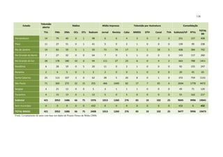 138
Estado
Televisão
aberta
Rádios Mídia impressa Televisão por Assinatura Consolidação
TVs FMs OMs OCs OTs Radcom Jornal Revista Cabo MMDS DTH Canal TVA Subtotal/UF RTVs
TOTAL
BR
Pernambuco 14 79 40 0 1 98 6 6 4 3 0 0 0 251 157 408
Piauí 11 27 51 0 1 41 5 0 2 1 0 0 0 139 99 238
Rio de Janeiro 19 83 59 5 1 50 73 74 17 3 1 18 5 408 384 792
Rio Grande do Norte 7 27 32 0 0 64 7 0 5 1 0 0 0 143 117 260
Rio Grande do Sul 28 178 180 10 0 94 111 27 23 6 0 4 2 663 788 1451
Rondônia 6 28 19 0 5 20 11 0 2 1 0 0 0 92 155 247
Roraima 2 6 5 0 1 3 2 0 0 1 0 0 0 20 45 65
Santa Catarina 25 113 107 3 0 62 28 5 20 8 0 1 0 372 759 1131
São Paulo 71 369 272 22 15 255 466 1049 82 17 7 65 4 2694 1778 4472
Sergipe 4 21 13 0 0 5 3 1 1 1 0 0 0 49 71 120
Tocantins 4 15 13 0 1 12 5 0 5 0 0 0 0 55 162 217
Subtotal 421 2052 1686 66 75 1976 1013 1260 276 83 10 102 25 9045 9996 19041
Sem município 0 0 0 0 0 432 0 0 0 0 0 0 0 432 0 432
TOTAL BRASIL 421 2052 1686 66 75 2408 1013 1260 276 83 10 102 25 9477 9996 19473
Fonte: Levantamento do autor com base nos dados do Projeto Donos da Mídia (2008)
 