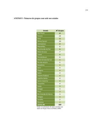 139
ANEXO 5 - Números de grupos com sede nos estados
Estado No
Grupos
São Paulo 45
Paraná 13
Pará 11
Minas Gerais 10
Aamazonas 8
Maranhão 8
Rio Grande do Sul 8
Mato Grosso 7
Ceará 6
Pernambuco 6
Mato Grosso do Sul 5
Rio de Janeiro 5
Rondônia 4
Acre 4
Alagoas 4
Bahia 4
Distrito Federal 4
Espírito Santo 4
Santa Catarina 4
Tocantins 4
Goiás 3
Amapá 3
Piauí 3
Rio Grande do Norte 3
Sergipe 3
Paraíba 2
Roraima 2
TOTAL BR 183
Fonte: Levantamento do autor com base nos
dados do Projeto Donos da Mídia (2008)
 