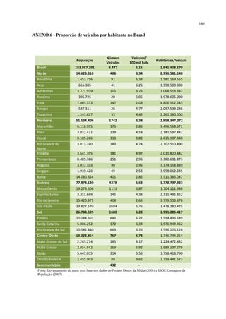 140
ANEXO 6 - Proporção de veículos por habitante no Brasil
População
Número
Veículos
Veículos/
100 mil hab.
Habitantes/Veículo
Brasil 183.987.291 9.477 5,15 1.941.408.579
Norte 14.623.316 488 3,34 2.996.581.148
Rondônia 1.453.756 92 6,33 1.580.169.565
Acre 655.385 41 6,26 1.598.500.000
Amazonas 3.221.939 105 3,26 3.068.513.333
Roraima 395.725 20 5,05 1.978.625.000
Pará 7.065.573 147 2,08 4.806.512.245
Amapá 587.311 28 4,77 2.097.539.286
Tocantins 1.243.627 55 4,42 2.261.140.000
Nordeste 51.534.406 1742 3,38 2.958.347.072
Maranhão 6.118.995 175 2,86 3.496.568.571
Piauí 3.032.421 139 4,58 2.181.597.842
Ceará 8.185.286 313 3,82 2.615.107.348
Rio Grande do
Norte
3.013.740 143 4,74 2.107.510.490
Paraíba 3.641.395 181 4,97 2.011.820.442
Pernambuco 8.485.386 251 2,96 3.380.631.873
Alagoas 3.037.103 90 2,96 3.374.558.889
Sergipe 1.939.426 49 2,53 3.958.012.245
Bahia 14.080.654 401 2,85 3.511.385.037
Sudeste 77.873.120 4378 5,62 1.778.737.323
Minas Gerais 19.273.506 1131 5,87 1.704.111.936
Espírito Santo 3.351.669 145 4,33 2.311.495.862
Rio de Janeiro 15.420.375 408 2,65 3.779.503.676
São Paulo 39.827.570 2694 6,76 1.478.380.475
Sul 26.733.595 1680 6,28 1.591.285.417
Paraná 10.284.503 645 6,27 1.594.496.589
Santa Catarina 5.866.252 372 6,34 1.576.949.462
Rio Grande do Sul 10.582.840 663 6,26 1.596.205.128
Centro-Oeste 13.222.854 757 5,72 1.746.744.254
Mato Grosso do Sul 2.265.274 185 8,17 1.224.472.432
Mato Grosso 2.854.642 169 5,92 1.689.137.278
Goiás 5.647.035 314 5,56 1.798.418.790
Distrito Federal 2.455.903 89 3,62 2.759.441.573
Sem município - 432 - -
Fonte: Levantamento do autor com base nos dados do Projeto Donos da Mídia (2008) e IBGE/Contagem da
População (2007)
 
