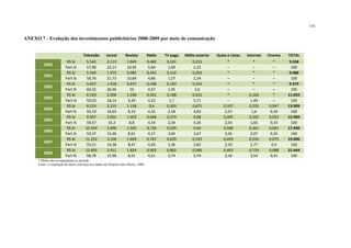 141
ANEXO 7 - Evolução dos investimentos publicitários 2000-2009 por meio de comunicação
Televisão Jornal Revista Rádio TV paga Mídia exterior Guias e Listas Internet Cinema TOTAL
2000
R$ bi 5.542 2.113 1.043 0,482 0,161 0,215 * * * 9.558
Part.% 57,98 22,11 10,92 5,04 1,69 2,25 – – – 100
2001
R$ bi 5.340 1.975 0,985 0,441 0,142 0,203 * * * 9.088
Part.% 58,76 21,73 10,84 4,86 1,57 2,24 – – – 100
2002
R$ bi 5.657 1.918 0,937 0,438 0,183 0,243 * * * 9.379
Part.% 60,32 20,46 10 4,67 1,95 2,6 – – – 100
2003
R$ bi 6.529 2.006 1.038 0,501 0,188 0,631 * 0,164 * 11.059
Part.% 59,03 18,14 9,39 4,53 1,7 5,71 – 1,49 – 100
2004
R$ bi 8.233 2.315 1.158 0,6 0,303 0,671 0,357 0,223 0,047 13.909
Part.% 59,19 16,65 8,33 4,32 2,18 4,83 2,57 1,6 0,34 100
2005
R$ bi 9.507 2.601 1.403 0,668 0,374 0,68 0,405 0,265 0,053 15.960
Part.% 59,57 16,3 8,8 4,19 2,34 4,26 2,54 1,66 0,33 100
2006
R$ bi 10.354 2.696 1.502 0,726 0,529 0,64 0,568 0,361 0,061 17.440
Part.% 59,37 15,46 8,61 4,17 3,04 3,67 3,26 2,07 0,35 100
2007
R$ bi 11.252 3.106 1.609 0,767 0,639 0,535 0,493 0,526 0,075 19.006
Part.% 59,21 16,38 8,47 4,04 3,36 2,82 2,59 2,77 0,4 100
2008
R$ bi 12.605 3.411 1.824 0,902 0,802 0,586 0,463 0,759 0,088 21.444
Part.% 58,78 15,96 8,51 4,21 3,74 2,74 2,16 3,54 0,41 100
* Mídia não acompanhada no período
Fonte: Compilação do autor com base nos dados do Projetos Inter-Meios, 2009.
 