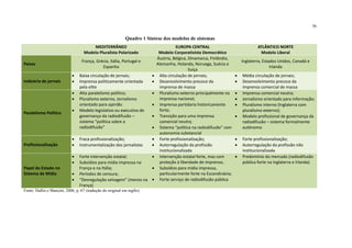 36
Quadro 1 Síntese dos modelos de sistemas
MEDITERRÂNEO
Modelo Pluralista Polarizado
EUROPA CENTRAL
Modelo Corporativista Democrático
ATLÂNTICO NORTE
Modelo Liberal
Países
França, Grécia, Itália, Portugal e
Espanha
Áustria, Bélgica, Dinamarca, Finlândia,
Alemanha, Holanda, Noruega, Suécia e
Suíça
Inglaterra, Estados Unidos, Canadá e
Irlanda
Indústria de jornais
• Baixa circulação de jornais;
• Imprensa politicamente orientada
pela elite
• Alta circulação de jornais;
• Desenvolvimento precoce da
imprensa de massa
• Média circulação de jornais;
• Desenvolvimento precoce da
imprensa comercial de massa
Paralelismo Político
• Alto paralelismo político;
• Pluralismo externo, Jornalismo
orientado para opinião
• Modelo legislativo ou executivo de
governança da radiodifusão –
sistema “política sobre a
radiodifusão”
• Pluralismo externo principalmente na
imprensa nacional;
• Imprensa partidaria historicamente
forte;
• Transição para uma imprensa
comercial neutra;
• Sistema “política na radiodifusão” com
autonomia substancial
• Imprensa comercial neutra;
• Jornalismo orientado para informação;
• Pluralismo interno (Inglaterra com
pluralismo externo);
• Modelo profissional de governança da
radiodifusão – sistema formalmente
autônomo
Profissionalização
• Fraca profissionalização;
• Instrumentalização dos jornalistas
• Forte profissionalização;
• Autorregulação da profissão
institucionalizada
• Forte profissionalização;
• Autorregulação da profissão não
institucionalizada
Papel do Estado no
Sistema de Mídia
• Forte intervenção estatal;
• Subsídios para mídia impressa na
França e na Itália;
• Períodos de censura;
• “Desregulação selvagem” (menos na
França)
• Intervenção estatal forte, mas com
proteção à liberdade de imprensa;
• Subsídios para mídia impressa,
particularmente forte na Escandinávia;
• Forte serviço de radiodifusão pública
• Predomínio do mercado (radiodifusão
pública forte na Inglaterra e Irlanda)
Fonte: Hallin e Mancini, 2006, p. 67 (tradução do original em inglês)
 