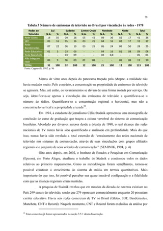 78
Tabela 3 Número de emissoras de televisão no Brasil por vinculação às redes - 1978
Redes de
Televisão
Sul Sudeste Centro-Oeste Nordeste Norte Total
N.A. % N.A. % N.A. % N.A. % N.A. % N.A. %
Rede Globo 16 50 09 28 05 42 09 36 02 17 41 36
SBT 05 16 05 16 03 25 04 16 02 17 19 17
Rede
Bandeirantes
07 22 06 19 03 25 06 24 06 50 28 25
Rede Educativa 01 3 03 09 - - 04 16 01 08 09 08
Rede Manchete - - 03 09 - - 02 0,8 - - 05 04
Não integram
rede
03 9 06 09 01 08 - - 01 08 11 10
TOTAL 31 100 32 100 12 100 25 100 12 100 113 100
Fonte: Capparelli, 1982, p. 96
Menos de vinte anos depois do panorama traçado pela Abepec, a realidade não
havia mudado muito. Pelo contrário, a concentração na propriedade de emissoras de televisão
se agravara. Mas, até então, os levantamentos se davam de uma forma isolada por serviço. Ou
seja, identificava-se apenas a vinculação das emissoras de televisão e quantificava-se o
número de rádios. Quantificava-se a concentração regional e horizontal, mas não a
concentração vertical e a propriedade cruzada52
Em 1994, a estudante de jornalismo Célia Stadnik apresentou uma monografia de
conclusão de curso de graduação que traçou a coluna vertebral do sistema de comunicação
brasileiro. Abordado por diversos autores desde a década de 1980, o real alcance das redes
nacionais de TV nunca havia sido quantificado e analisado em profundidade. Mais do que
isso, nunca havia sido revelada a total extensão do “enraizamento das redes nacionais de
televisão nos sistemas de comunicação, através de suas vinculações com grupos afiliados
regionais e o conjunto de seus veículos de comunicação.” (STADNIK, 1994, p. 4)
.
Oito anos depois, em 2002, o Instituto de Estudos e Pesquisas em Comunicação
(Epcom), em Porto Alegre, atualizou o trabalho de Stadnik e condensou todos os dados
relativos ao primeiro mapeamento. Como as metodologias foram semelhantes, tornou-se
possível constatar o crescimento do sistema de mídia em termos quantitativos. Mais
importante do que isso, foi possível perceber sua quase imutável configuração e a fidelidade
com que as alianças regionais eram mantidas.
A pesquisa de Stadnik revelou que em meados da década de noventa existiam no
País 299 canais de televisão, sendo que 279 operavam comercialmente enquanto 20 possuíam
caráter educativo. Havia seis redes comerciais de TV no Brasil (Globo, SBT, Bandeirantes,
Manchete, CNT e Record). Naquele momento, CNT e Record foram excluídas da análise por
52
Estes conceitos já foram apresentados na seção 3.5.1 desta dissertação.
 