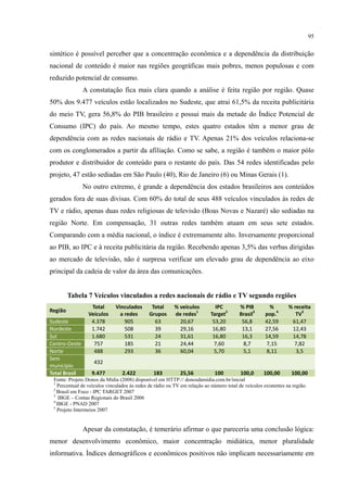 95
sintético é possível perceber que a concentração econômica e a dependência da distribuição
nacional de conteúdo é maior nas regiões geográficas mais pobres, menos populosas e com
reduzido potencial de consumo.
A constatação fica mais clara quando a análise é feita região por região. Quase
50% dos 9.477 veículos estão localizados no Sudeste, que atrai 61,5% da receita publicitária
do meio TV, gera 56,8% do PIB brasileiro e possui mais da metade do Índice Potencial de
Consumo (IPC) do país. Ao mesmo tempo, estes quatro estados têm a menor grau de
dependência com as redes nacionais de rádio e TV. Apenas 21% dos veículos relaciona-se
com os conglomerados a partir da afiliação. Como se sabe, a região é também o maior pólo
produtor e distribuidor de conteúdo para o restante do país. Das 54 redes identificadas pelo
projeto, 47 estão sediadas em São Paulo (40), Rio de Janeiro (6) ou Minas Gerais (1).
No outro extremo, é grande a dependência dos estados brasileiros aos conteúdos
gerados fora de suas divisas. Com 60% do total de seus 488 veículos vinculados às redes de
TV e rádio, apenas duas redes religiosas de televisão (Boas Novas e Nazaré) são sediadas na
região Norte. Em compensação, 31 outras redes também atuam em seus sete estados.
Comparando com a média nacional, o índice é extremamente alto. Inversamente proporcional
ao PIB, ao IPC e à receita publicitária da região. Recebendo apenas 3,5% das verbas dirigidas
ao mercado de televisão, não é surpresa verificar um elevado grau de dependência ao eixo
principal da cadeia de valor da área das comunicações.
Tabela 7 Veículos vinculados a redes nacionais de rádio e TV segundo regiões
Região
Total
Veículos
Vinculados
a redes
Total
Grupos
% veículos
de redes1
IPC
Target2
% PIB
Brasil3
%
pop.4
% receita
TV5
Sudeste 4.378 905 63 20,67 53,20 56,8 42,59 61,47
Nordeste 1.742 508 39 29,16 16,80 13,1 27,56 12,43
Sul 1.680 531 24 31,61 16,80 16,3 14,59 14,78
Centro-Oeste 757 185 21 24,44 7,60 8,7 7,15 7,82
Norte 488 293 36 60,04 5,70 5,1 8,11 3,5
Sem
município
432
Total Brasil 9.477 2.422 183 25,56 100 100,0 100,00 100,00
Fonte: Projeto Donos da Mídia (2008) disponível em HTTP:// donosdamidia.com.br/inicial
1
Percentual de veículos vinculados às redes de rádio ou TV em relação ao número total de veículos existentes na região.
2
Brasil em Foco - IPC TARGET 2007
3
IBGE – Contas Regionais do Brasil 2006
4
IBGE - PNAD 2007
5
Projeto Intermeios 2007
Apesar da constatação, é temerário afirmar o que pareceria uma conclusão lógica:
menor desenvolvimento econômico, maior concentração midiática, menor pluralidade
informativa. Índices demográficos e econômicos positivos não implicam necessariamente em
 