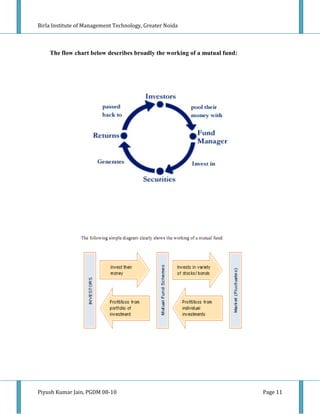 Birla Institute of Management Technology, Greater Noida



    The flow chart below describes broadly the working of a mutual fund:




Piyush Kumar Jain, PGDM 08-10                                              Page 11
 