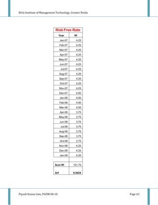 Birla Institute of Management Technology, Greater Noida




                             Risk Free Rate
                                Year        Rf
                                  Jan-07      4.25
                                  Feb-07      4.25
                                  Mar-07      4.25
                                  Apr-07      4.25
                                  May-07      4.25
                                  Jun-07      4.25
                                   Jul-07     4.25
                                  Aug-07      4.25
                                  Sep-07      4.25
                                  Oct-07      4.25
                                  Nov-07      4.25
                                  Dec-07      4.00
                                  Jan-08      4.00
                                  Feb-08      4.00
                                  Mar-08      4.00
                                  Apr-08      3.75
                                  May-08      3.75
                                  Jun-08      3.75
                                   Jul-08     3.75
                                  Aug-08      3.75
                                  Sep-08      3.75
                                  Oct-08      3.75
                                  Nov-08      4.25
                                  Dec-08      4.25
                                  Jan-09      4.25


                            Sum Rf          101.75


                            Arf             0.0424




Piyush Kumar Jain, PGDM 08-10                             Page 63
 