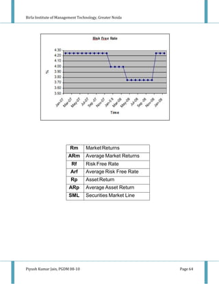 Birla Institute of Management Technology, Greater Noida




                         Rm       Market Returns
                        ARm       Average Market Returns
                          Rf      Risk Free Rate
                         Arf      Average Risk Free Rate
                         Rp       Asset Return
                        ARp       Average Asset Return
                        SML       Securities Market Line




Piyush Kumar Jain, PGDM 08-10                              Page 64
 