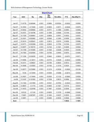 Birla Institute of Management Technology, Greater Noida


                                         StanChart
                                                Rp-
  Year        NAV          Rp        ARp        ARp       Rm-ARm      F*G      (Rp-ARp)^2



  Jan-07    11.8178    0.045406      -0.051     0.0964    -0.03324   -0.0032       0.0093

  Feb-07    12.3544     -0.13446     -0.051    -0.0835     0.0571    -0.0048       0.0070
  Mar-07    10.6932    0.026082      -0.051     0.0771     0.1080    0.0083        0.0059
  Apr-07    10.9721    0.105796      -0.051     0.1568     0.0948    0.0149        0.0246
  May-07    12.1329    0.009907      -0.051     0.0609     0.0541    0.0033        0.0037
  Jun-07    12.2531    0.003942      -0.051     0.0549     0.1083    0.0059        0.0030
   Jul-07   12.3014    0.030541      -0.051     0.0815     0.0319    0.0026        0.0066
  Aug-07    12.6771    0.032389      -0.051     0.0834     0.1755    0.0146        0.0070
  Sep-07    13.0877    0.159172      -0.051     0.2102     0.1941    0.0408        0.0442
  Oct-07    15.1709    0.103382      -0.051     0.1544     0.0228    0.0035        0.0238
  Nov-07    16.7393    0.023555      -0.051     0.0746     0.0945    0.0070        0.0056

  Dec-07    17.1336    0.033035      -0.051     0.0840     -0.0833   -0.0070       0.0071

  Jan-08    17.6996     -0.12817     -0.051    -0.0772     0.0428    -0.0033       0.0060
  Feb-08    15.4311     -0.06937     -0.051    -0.0184     -0.0633   0.0012        0.0003
  Mar-08    14.3606     -0.03502     -0.051     0.0160     0.1518    0.0024        0.0003

  Apr-08    13.8577    0.070885      -0.051     0.1219     -0.0036   -0.0004       0.0149

  May-08       14.84    -0.10359     -0.051    -0.0526     0.0288    -0.0015       0.0028

  Jun-08    13.3027     -0.10404     -0.051    -0.0530     0.1132    -0.0060       0.0028
   Jul-08   11.9187    0.101832      -0.051     0.1528     0.0613    0.0094        0.0234

  Aug-08    13.1324     -0.01894     -0.051     0.0321     -0.0702   -0.0023       0.0010
  Sep-08    12.8837      -0.1115     -0.051    -0.0605     -0.1921   0.0116        0.0037
  Oct-08    11.4472     -0.24766     -0.051    -0.1967     -0.0243   0.0048        0.0387

  Nov-08     8.6122      -0.1145     -0.051    -0.0635     0.1078    -0.0068       0.0040
  Dec-08     7.6261    0.097297      -0.051     0.1483     0.0237    0.0035        0.0220
  Jan-09     8.3681             -1   -0.051    -0.9490     -0.9532   0.9046        0.9006
  Sum                                                                1.0032        1.1681




Piyush Kumar Jain, PGDM 08-10                                                        Page 65
 
