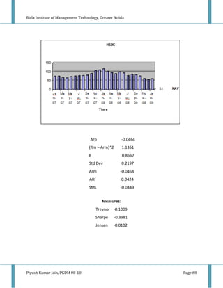 Birla Institute of Management Technology, Greater Noida




                                    Arp                 -0.0464
                                   (Rm – Arm)^2         1.1351
                                   B                    0.8667
                                   Std Dev              0.2197
                                   Arm               -0.0468
                                   ARf                  0.0424
                                   SML               -0.0349


                                            Measures:
                                         Treynor -0.1009
                                       Sharpe     -0.3981
                                         Jensen   -0.0102




Piyush Kumar Jain, PGDM 08-10                                     Page 68
 