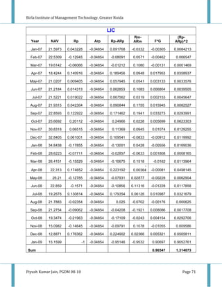 Birla Institute of Management Technology, Greater Noida


                                                LIC
                                                               Rm-                   (Rp-
  Year        NAV         Rp           Arp       Rp-ARp        ARm         F*G      ARp)^2

  Jan-07    21.5973    0.043228      -0.04854    0.091768     -0.0332    -0.00305   0.0084213

  Feb-07    22.5309    -0.12945      -0.04854    -0.08091      0.0571    -0.00462    0.006547

  Mar-07    19.6142    -0.06066      -0.04854    -0.01212      0.1080    -0.00131   0.0001469

  Apr-07    18.4244    0.140916      -0.04854    0.189456      0.0948    0.017953   0.0358937

  May-07    21.0207    0.009405      -0.04854    0.057945      0.0541    0.003133   0.0033576

  Jun-07    21.2184    0.014313      -0.04854    0.062853      0.1083    0.006804   0.0039505

   Jul-07   21.5221    0.019022      -0.04854    0.067562      0.0319    0.002153   0.0045647

  Aug-07    21.9315    0.042304      -0.04854    0.090844      0.1755    0.015945   0.0082527

  Sep-07    22.8593    0.122922      -0.04854    0.171462      0.1941    0.033273   0.0293991

  Oct-07    25.6692     0.20112      -0.04854     0.24966      0.0228    0.005699   0.0623303

  Nov-07    30.8318     0.06515      -0.04854     0.11369      0.0945     0.01074   0.0129255

  Dec-07    32.8405    0.061001      -0.04854    0.109541     -0.0833    -0.00912   0.0119992

  Jan-08    34.8438    -0.17855      -0.04854    -0.13001      0.0428    -0.00556   0.0169036

  Feb-08    28.6223    -0.07711      -0.04854    -0.02857     -0.0633    0.001808   0.0008165

  Mar-08    26.4151    -0.15529      -0.04854    -0.10675      0.1518     -0.0162   0.0113964
                                                                     -
  Apr-08     22.313    0.174652      -0.04854    0.223192      0.00364   -0.00081   0.0498145

  May-08      26.21    -0.12785      -0.04854    -0.07931     0.02877    -0.00228   0.0062904

  Jun-08     22.859     -0.1571      -0.04854    -0.10856     0.11316    -0.01228   0.0117858

   Jul-08   19.2678    0.130814      -0.04854    0.179354     0.06126    0.010987   0.0321679

  Aug-08    21.7883    -0.02354      -0.04854         0.025   -0.0702    -0.00176    0.000625

  Sep-08    21.2754    -0.09062      -0.04854    -0.04208     -0.1921    0.008086   0.0017708

  Oct-08    19.3474    -0.21963      -0.04854    -0.17109     -0.0243    0.004154   0.0292706

  Nov-08    15.0982    -0.14645      -0.04854    -0.09791      0.1078    -0.01055    0.009586

  Dec-08    12.8871    0.176362      -0.04854    0.224902     0.02366    0.005321   0.0505811

  Jan-09    15.1599             -1   -0.04854    -0.95146     -0.9532     0.90697   0.9052761

 Sum                                                                      0.96547    1.314073




Piyush Kumar Jain, PGDM 08-10                                                           Page 71
 