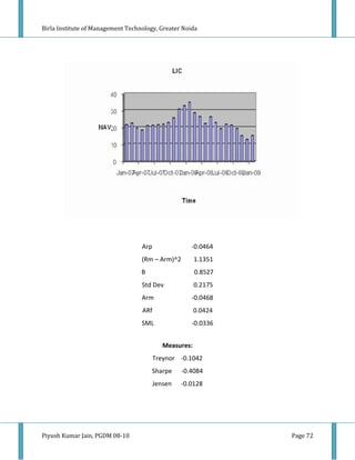 Birla Institute of Management Technology, Greater Noida




                                   Arp               -0.0464
                                   (Rm – Arm)^2         1.1351
                                   B                    0.8527
                                   Std Dev              0.2175
                                   Arm               -0.0468
                                   ARf                  0.0424
                                   SML               -0.0336


                                            Measures:
                                         Treynor -0.1042
                                       Sharpe     -0.4084
                                         Jensen   -0.0128




Piyush Kumar Jain, PGDM 08-10                                    Page 72
 