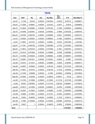 Birla Institute of Management Technology, Greater Noida


                                              TATA
                                                           Rm-
  Year       NAV         Rp          Arp       Rp-ARp      ARm         F*G      (Rp-ARp)^2

  Jan-07     11.339     -0.0016    -0.05324    0.051644    -0.0332   -0.00172    0.0026671

  Feb-07   11.3209    -0.08467     -0.05324    -0.03143    0.0571     -0.0018    0.0009876

  Mar-07   10.3624    0.025882     -0.05324    0.079122    0.1080    0.008544    0.0062603

  Apr-07   10.6306    0.023047     -0.05324    0.076287    0.0948    0.007229    0.0058197

 May-07    10.8756    0.002722     -0.05324    0.055962    0.0541    0.003025    0.0031317

  Jun-07   10.9052    0.035203     -0.05324    0.088443    0.1083    0.009575    0.0078222

  Jul-07   11.2891    -0.01373     -0.05324     0.03951    0.0319    0.001259     0.001561

 Aug-07    11.1341    0.040156     -0.05324    0.093396    0.1755    0.016393    0.0087228

 Sep-07    11.5812    0.074319     -0.05324    0.127559    0.1941    0.024753    0.0162712

  Oct-07   12.4419    0.073646     -0.05324    0.126886    0.0228    0.002896    0.0161001

 Nov-07    13.3582    0.035222     -0.05324    0.088462    0.0945    0.008357    0.0078255

 Dec-07    13.8287    0.051241     -0.05324    0.104481    -0.0833    -0.0087    0.0109163

  Jan-08   14.5373    -0.13412     -0.05324    -0.08088    0.0428    -0.00346    0.0065411

  Feb-08   12.5876     -0.05462    -0.05324    -0.00138    -0.0633   8.71E-05    1.897E-06

  Mar-08   11.9001    -0.07472     -0.05324    -0.02148    0.1518    -0.00326    0.0004615

  Apr-08   11.0109     0.09496     -0.05324      0.1482   -0.00364   -0.00054    0.0219634

 May-08    12.0565    -0.05359     -0.05324    -0.00035   0.02877      -1E-05     1.22E-07

  Jun-08   11.4104    -0.15566     -0.05324    -0.10242   0.11316    -0.01159    0.0104891

  Jul-08     9.6343   0.087905     -0.05324    0.141145   0.06126    0.008647    0.0199218

 Aug-08    10.4812    -0.01283     -0.05324    0.040407    -0.0702   -0.00284    0.0016328

 Sep-08    10.3467    -0.10422     -0.05324    -0.05098    -0.1921   0.009795    0.0025986

  Oct-08     9.2684    -0.15461    -0.05324    -0.10137    -0.0243   0.002461    0.0102762

 Nov-08      7.8354   -0.08229     -0.05324    -0.02905    0.1078    -0.00313    0.0008441

 Dec-08      7.1906   0.104595     -0.05324    0.157835   0.02366    0.003734    0.0249119

  Jan-09     7.9427           -1   -0.05324    -0.94676    -0.9532    0.90249    0.8963545

 Sum                                                                 0.972201    1.0840825




Piyush Kumar Jain, PGDM 08-10                                                        Page 73
 