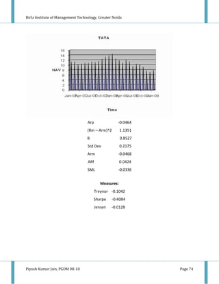 Birla Institute of Management Technology, Greater Noida




                                   Arp               -0.0464
                                   (Rm – Arm)^2         1.1351
                                   B                    0.8527
                                   Std Dev              0.2175
                                   Arm               -0.0468
                                   ARf                  0.0424
                                   SML               -0.0336


                                            Measures:
                                         Treynor -0.1042
                                       Sharpe     -0.4084
                                         Jensen   -0.0128




Piyush Kumar Jain, PGDM 08-10                                    Page 74
 